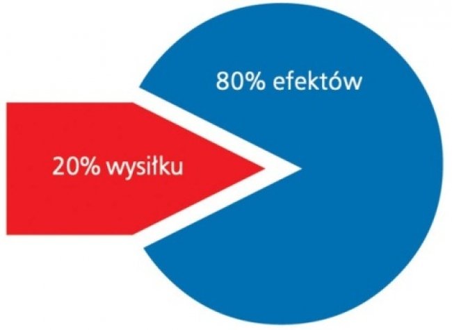 W ŚWIECIE MERCHANDISINGU: Zasada Pareto w zarządzaniu ...