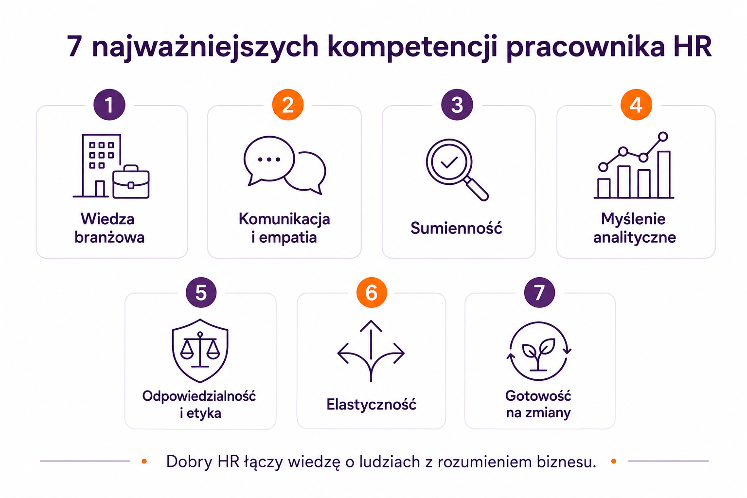 Infografika przedstawiająca 7 najważniejszych kompetencji pracownika HR