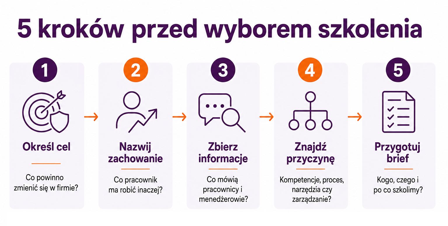 Infografika przedstawiająca 5 kroków przed wyborem szkolenia: określenie celu, nazwanie zachowania, zebranie informacji, znalezienie przyczyny i przygotowanie briefu.