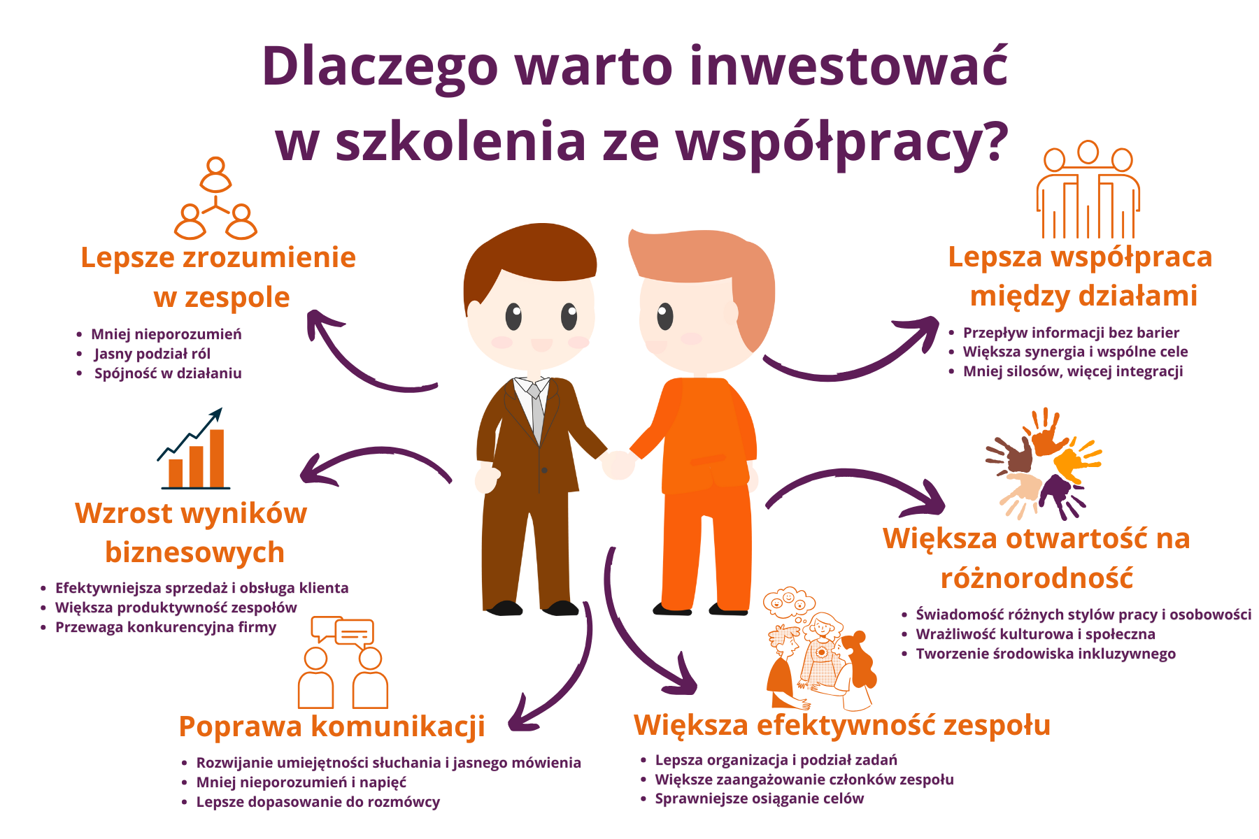 Grafika przedstawiająca korzyści z inwestowania w szkolenia ze współpracy. W centrum ilustracji znajduje się dwójka uśmiechniętych ludzi podających sobie ręce, symbolizujących partnerskie relacje i efektywną współpracę. Wokół nich rozmieszczonych jest 7 sekcji tematycznych z ikonami i krótkimi opisami, podkreślających kluczowe obszary rozwoju: „Lepsze zrozumienie w zespole”, „Wzrost wyników biznesowych”, „Poprawa komunikacji”, „Większa efektywność zespołu”, „Większa otwartość na różnorodność”, „Lepsza współpraca między działami”. Każda sekcja zawiera trzy zwięzłe punkty wskazujące konkretne zalety szkoleń ze współpracy, takie jak poprawa komunikacji, budowanie zaufania, zwiększenie efektywności oraz lepsze relacje między pracownikami i działami. Grafika w kolorach pomarańczowym i fioletowym, utrzymana w przyjaznym, nowoczesnym stylu.