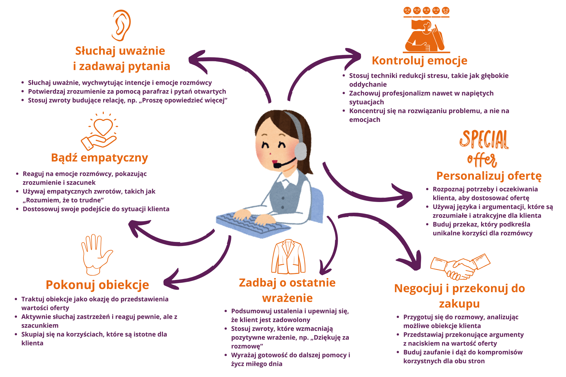 Grafika przedstawiająca schemat zasad skutecznej komunikacji w call center. W centrum widoczna jest ilustracja konsultanta w słuchawkach, a wokół niego rozmieszczone są kluczowe zasady: aktywne słuchanie, empatia, kontrola emocji, personalizacja oferty, pokonywanie obiekcji, negocjacje oraz odpowiednie zakończenie rozmowy.