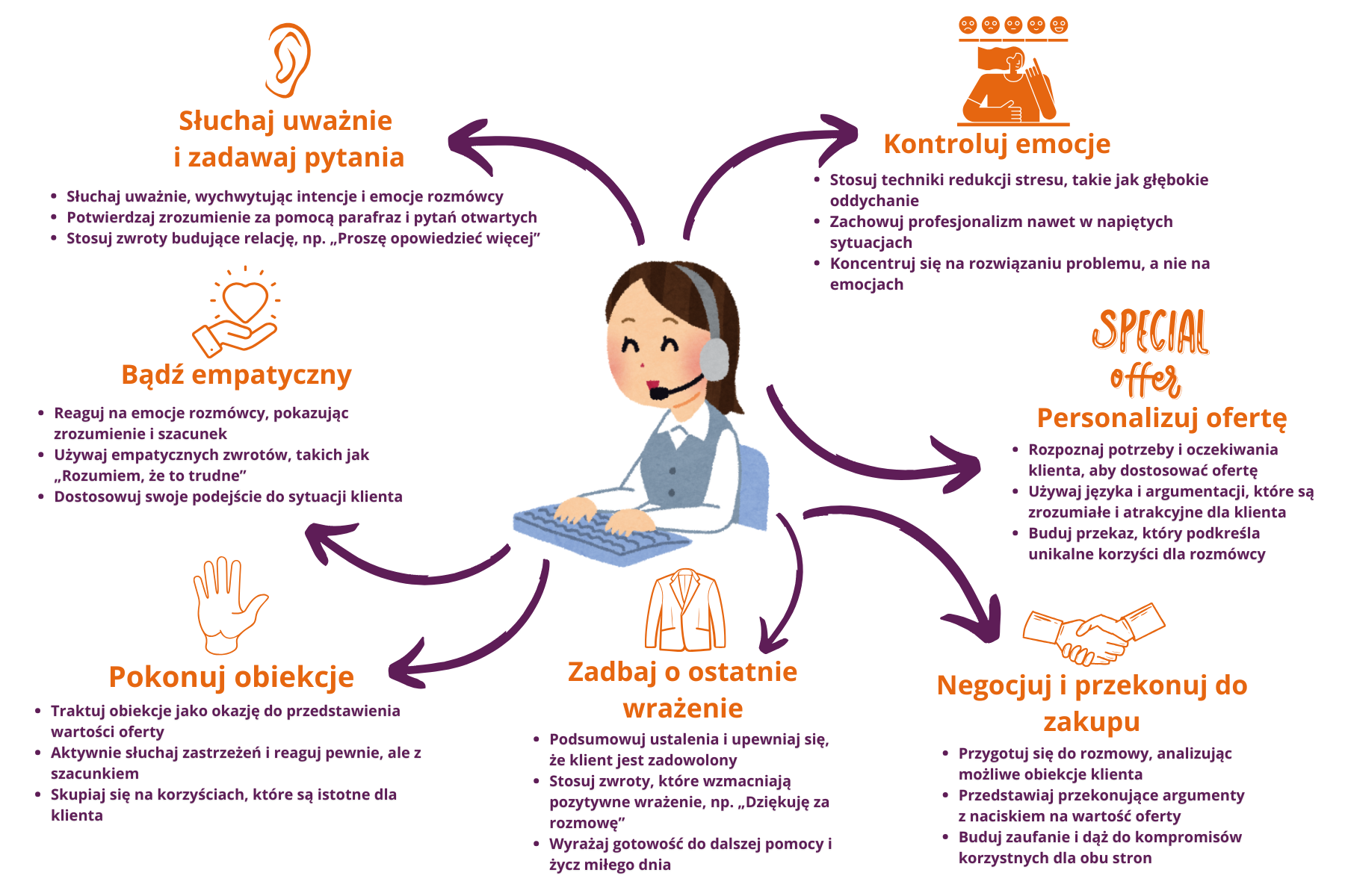 Rozmowy Z Klientem W Call Center Podstawowe Zasady Rozmowy Z Klientem W Call Center Podstawowe Zasady