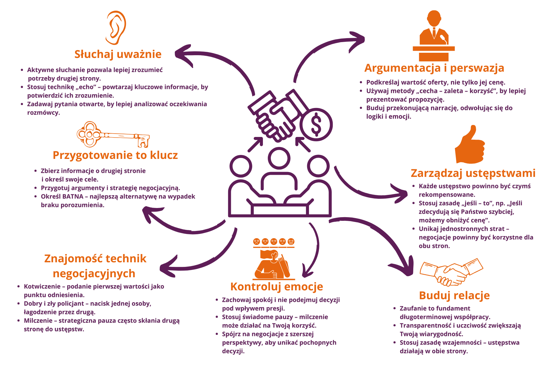 Grafika przedstawiająca kluczowe zasady negocjacji w biznesie. Zawiera wskazówki dotyczące aktywnego słuchania, argumentacji i perswazji, zarządzania ustępstwami, budowania relacji, kontroli emocji, znajomości technik negocjacyjnych oraz odpowiedniego przygotowania do negocjacji. Centralnym elementem grafiki jest symboliczna ilustracja stołu negocjacyjnego z ikonami przedstawiającymi istotne aspekty skutecznych negocjacji.