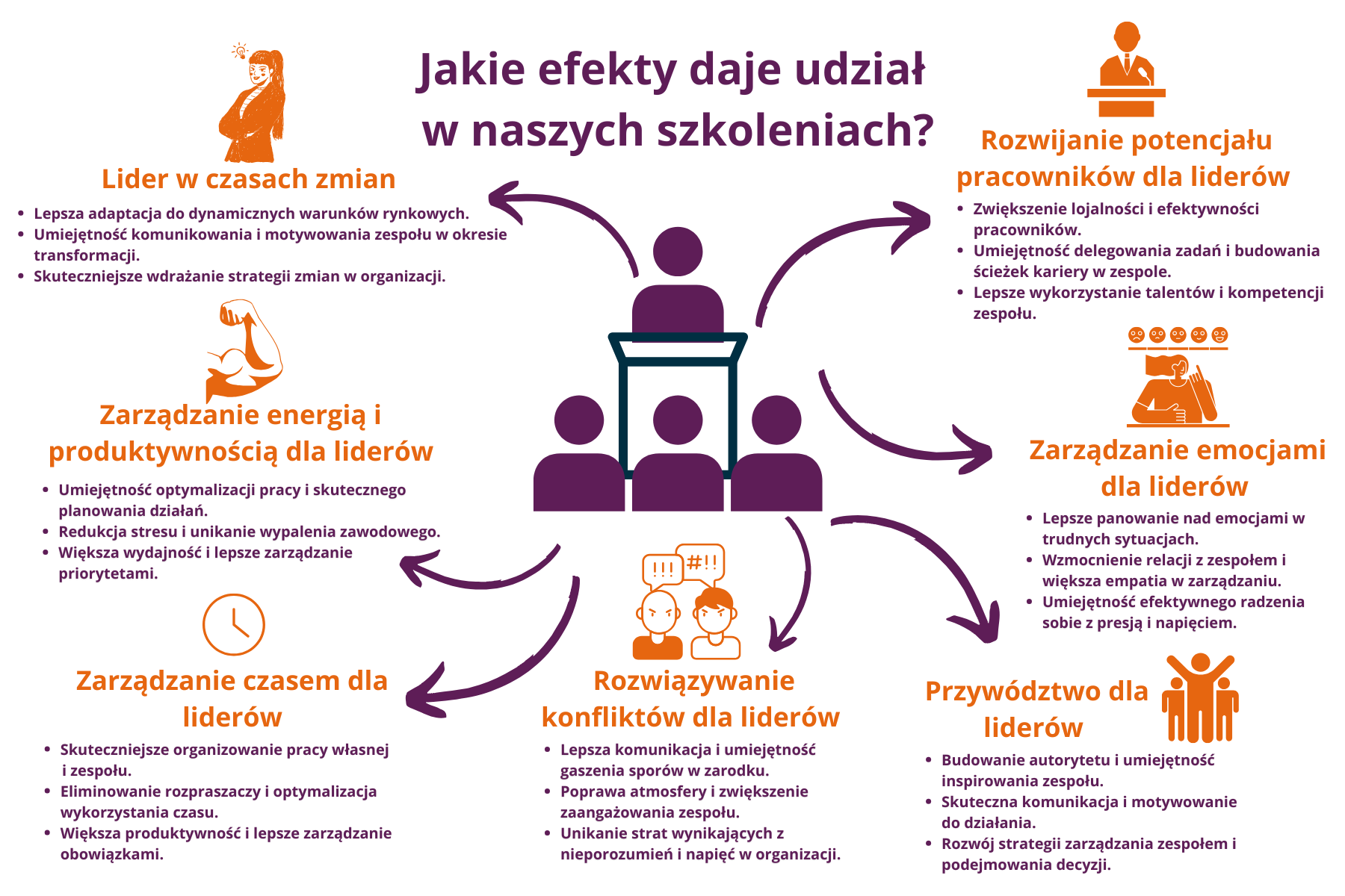 Grafika przedstawia efekty udziału w szkoleniach dla liderów, koncentrując się na kluczowych kompetencjach przywódczych. Centralnym elementem jest symboliczna ilustracja osoby przemawiającej do zespołu, otoczona tematami związanymi z zarządzaniem zmianą, rozwijaniem potencjału pracowników, zarządzaniem emocjami, przywództwem, rozwiązywaniem konfliktów, organizacją czasu oraz produktywnością. Kolorystyka łączy odcienie fioletu i pomarańczu, a każda sekcja zawiera ikonę wizualnie reprezentującą dany obszar. Układ informacji podkreśla wzajemne powiązania między kompetencjami, pokazując, jak rozwój lidera wpływa na skuteczność zarządzania zespołem.