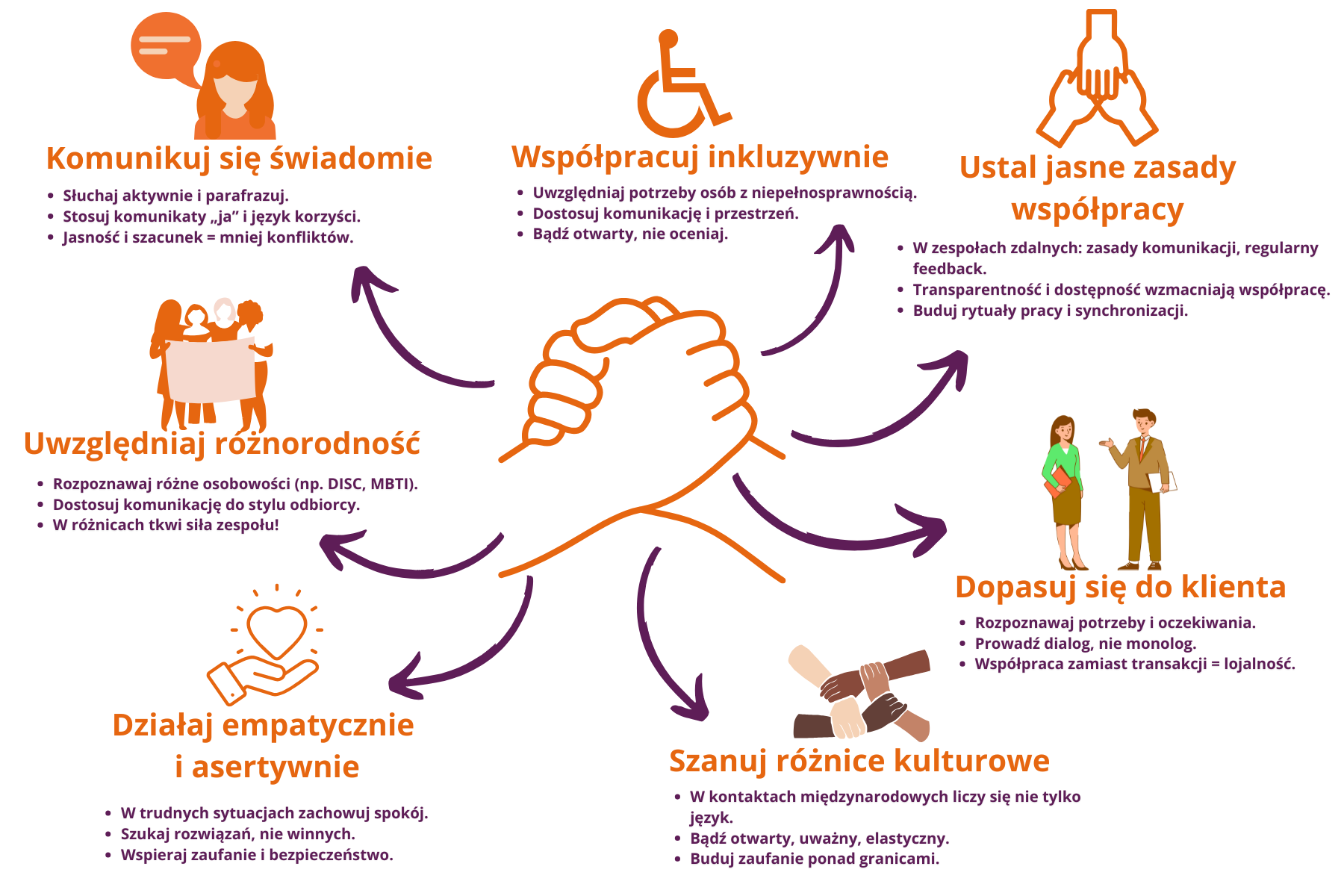 Grafika przedstawiająca 7 kluczowych zasad skutecznej współpracy w zespole i z klientami. W centrum znajduje się symbol uściśniętych dłoni, otoczony ikonami i hasłami: „Komunikuj się świadomie”, „Uwzględniaj różnorodność”, „Działaj empatycznie i asertywnie”, „Szanuj różnice kulturowe”, „Dopasuj się do klienta”, „Ustal jasne zasady współpracy” oraz „Współpracuj inkluzywnie”. Każdy segment zawiera trzy praktyczne wskazówki, jak rozwijać umiejętności interpersonalne, empatię i efektywną komunikację w pracy zawodowej. Grafika w kolorach pomarańczowym i fioletowym, podkreśla znaczenie relacji, różnorodności i otwartości w środowisku zawodowym.