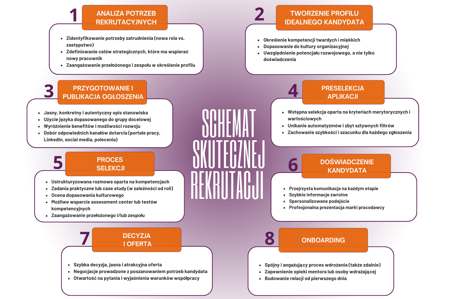 Grafika przedstawiająca 8-etapowy schemat skutecznej rekrutacji. W centrum widnieje tytuł „Schemat skutecznej rekrutacji”, a wokół niego rozmieszczone są kolorowe sekcje ponumerowane od 1 do 8. Każdy etap opisuje kluczowy krok w procesie rekrutacyjnym: „Analiza potrzeb rekrutacyjnych”, „Tworzenie profilu idealnego kandydata”, „Przygotowanie i publikacja ogłoszenia”, „Preselekcja aplikacji”, „Proces selekcji”, „Doświadczenie kandydata”, „Decyzja i oferta” oraz „Onboarding”. Każdy punkt zawiera szczegółowe wskazówki, np. tworzenie jasnego opisu stanowiska, przeprowadzanie ustrukturyzowanej rozmowy czy budowanie relacji od pierwszego dnia pracy.