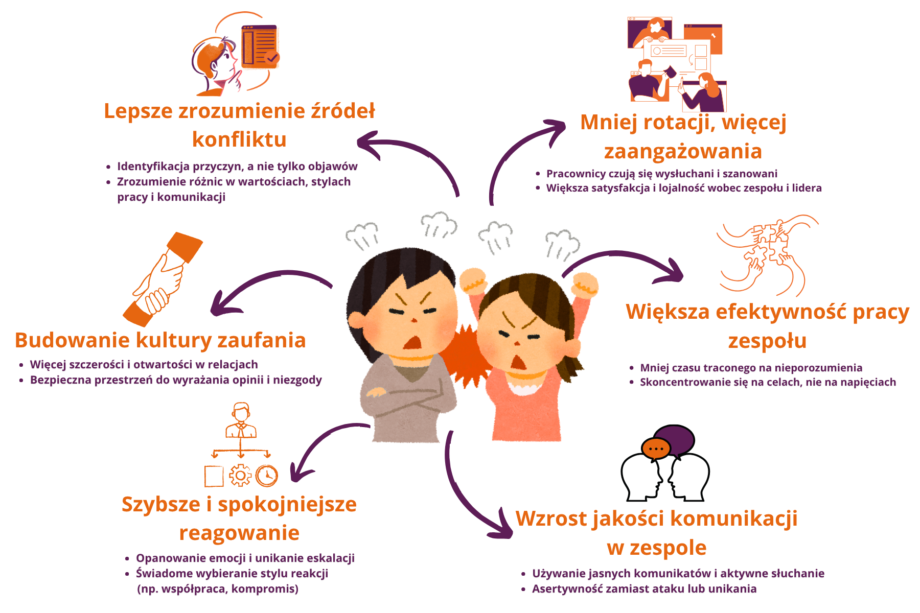 Grafika przedstawiająca 6 kluczowych korzyści z nauki rozwiązywania konfliktów w zespole. W centrum znajdują się dwie postacie w stanie emocjonalnego napięcia, otoczone ikonami i hasłami: „Lepsze zrozumienie źródeł konfliktu”, „Mniej rotacji, więcej zaangażowania”, „Większa efektywność pracy zespołu”, „Wzrost jakości komunikacji w zespole”, „Szybsze i spokojniejsze reagowanie” oraz „Budowanie kultury zaufania”. Każda sekcja zawiera dwie praktyczne wskazówki wspierające konstruktywne podejście do sytuacji konfliktowych. Grafika w odcieniach pomarańczowo-fioletowych podkreśla wagę świadomego reagowania, otwartości i skutecznej komunikacji w środowisku pracy.