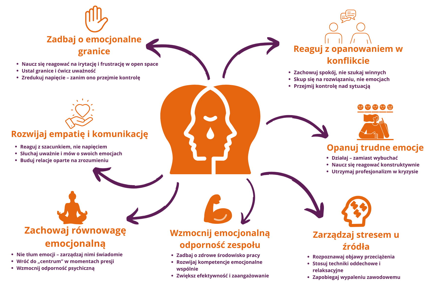 Grafika przedstawiająca 7 kluczowych umiejętności emocjonalnych potrzebnych w pracy, które są odpowiedzią na pytanie jak radzić sobie z emocjami w pracy i stresem. W centrum znajdują się dwie postacie symbolizujące napięcie emocjonalne, otoczone ikonami i hasłami: „Zadbaj o emocjonalne granice”, „Rozwijaj empatię i komunikację”, „Zachowaj równowagę emocjonalną”, „Wzmocnij emocjonalną odporność zespołu”, „Zarządzaj stresem u źródła”, „Opanuj trudne emocje” oraz „Reaguj z opanowaniem w konflikcie”. Każda sekcja zawiera krótkie wskazówki ułatwiające świadome reagowanie w trudnych sytuacjach. Grafika w odcieniach pomarańczowo-fioletowych podkreśla znaczenie empatii, odporności i profesjonalizmu w miejscu pracy.