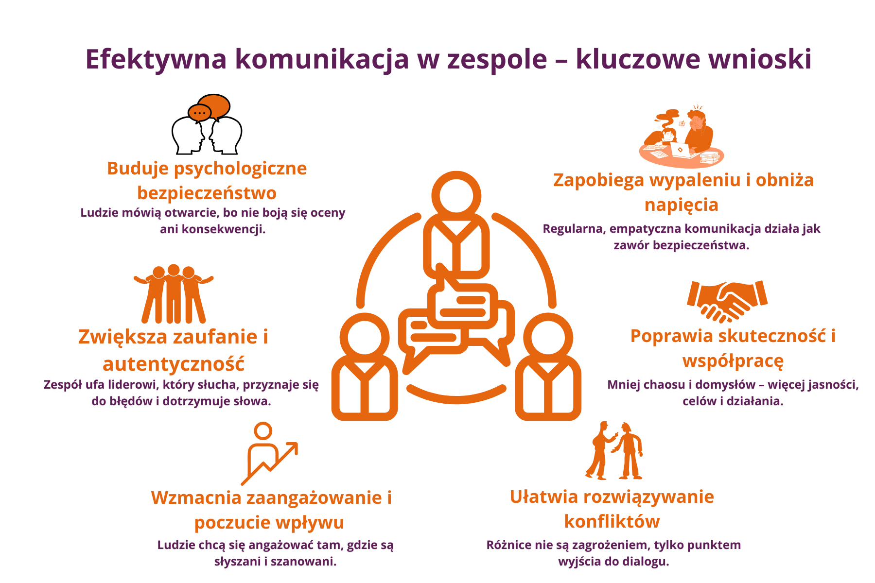 Grafika przedstawia kluczowe korzyści płynące z efektywnej komunikacji w zespole. W centrum znajduje się ikona symbolizująca rozmowę i współpracę między członkami zespołu, otoczona sześcioma głównymi obszarami wpływu dobrej komunikacji. Każdy z nich został zilustrowany charakterystyczną ikoną i krótkim hasłem, wskazującym na konkretne efekty, takie jak: budowanie psychologicznego bezpieczeństwa, zapobieganie wypaleniu, wzrost zaufania i autentyczności, poprawa współpracy, rozwiązywanie konfliktów oraz wzmacnianie zaangażowania. Całość utrzymana jest w spójnej fioletowo-pomarańczowej kolorystyce, która podkreśla pozytywne emocje i znaczenie tematu dla dobrostanu i efektywności zespołu. Grafika zachęca do refleksji nad jakością komunikacji w środowisku pracy i jej realnym wpływem na relacje oraz rezultaty.