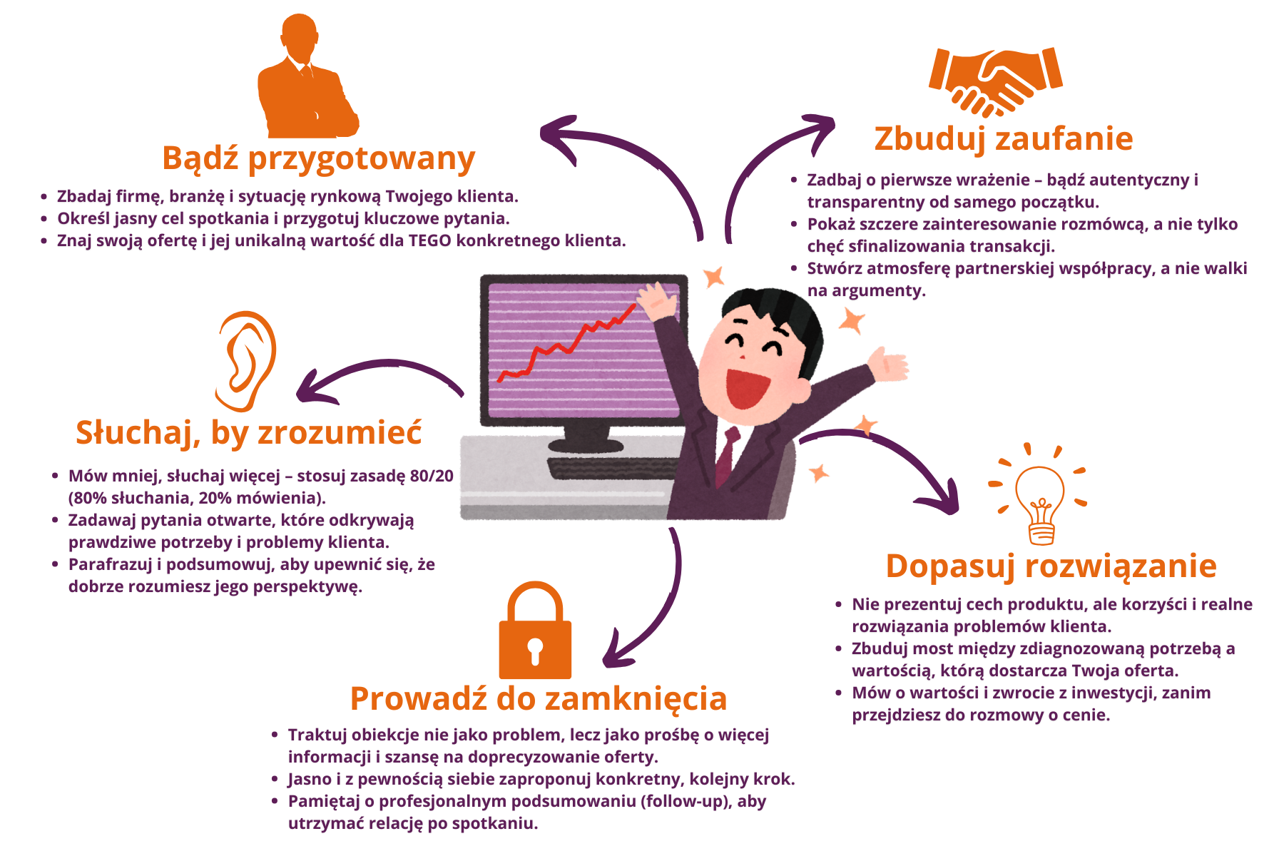 Grafika przedstawia 5 kluczowych filarów skutecznej rozmowy sprzedażowej, zilustrowanych jako proces wokół dwóch rozmawiających postaci. Hasła przewodnie – „Bądź przygotowany”, „Zbuduj zaufanie”, „Słuchaj, by zrozumieć”, „Dopasuj rozwiązanie” i „Prowadź do zamknięcia” – opisują drogę od przygotowania i budowania relacji, przez diagnozę potrzeb, aż po finalizację. Profesjonalna, niebiesko-pomarańczowa kolorystyka grafiki symbolizuje zaufanie, strategię i dynamikę działania w nowoczesnej sprzedaży.