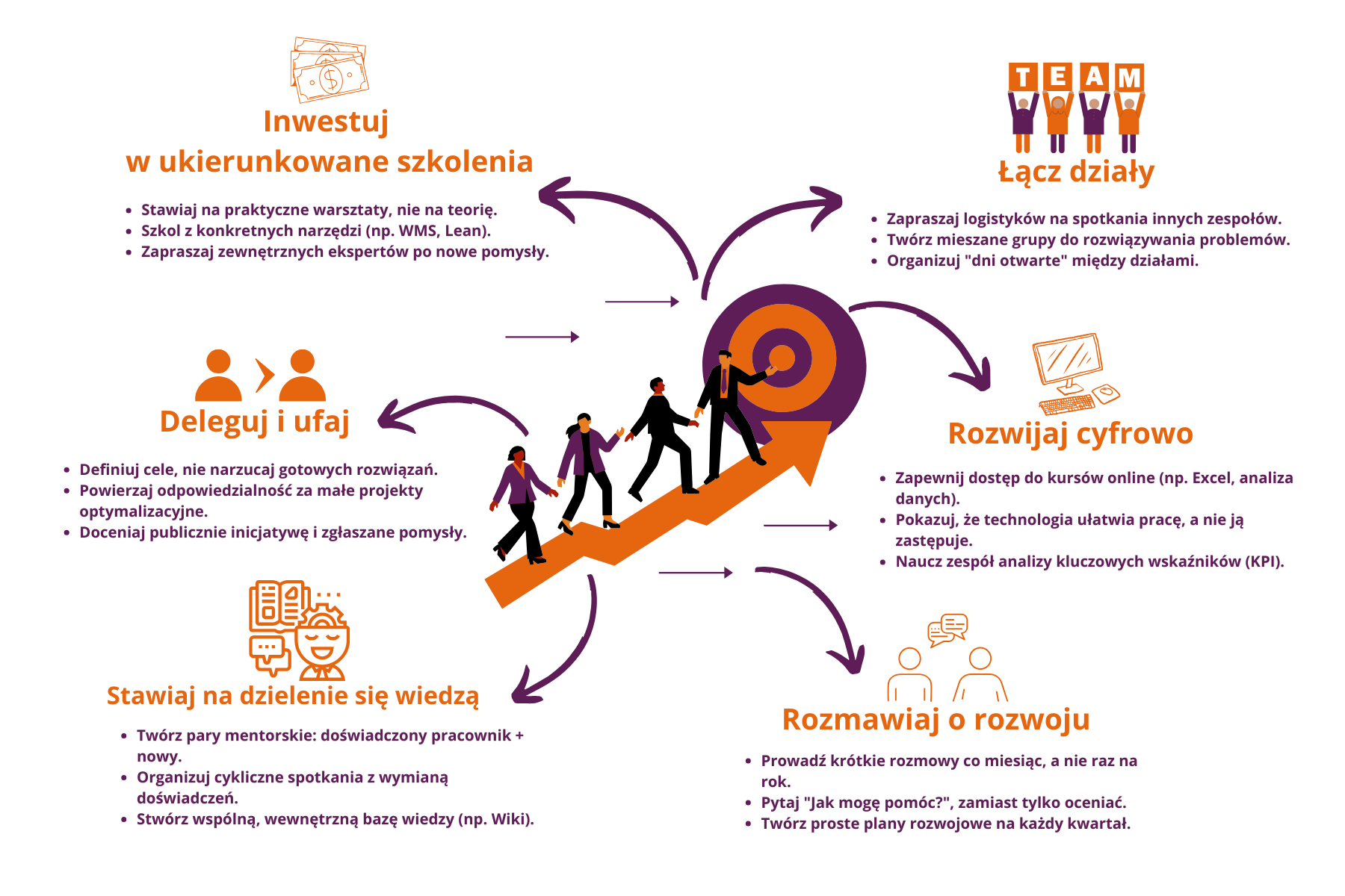 Grafika przedstawia 6 kluczowych porad, jak skutecznie wspierać rozwój pracowników. Centralny motyw to postacie wchodzące po schodach w kształcie strzałki do celu, co symbolizuje ścieżkę kariery i wzrostu. Wokół tej ilustracji rozmieszczono filary rozwoju: „Inwestuj w ukierunkowane szkolenia”, „Deleguj i ufaj”, „Stawiaj na dzielenie się wiedzą”, „Łącz działy”, „Rozwijaj cyfrowo” oraz „Rozmawiaj o rozwoju”. Każdy filar zawiera konkretne, praktyczne wskazówki dla liderów. Całość, utrzymana w pomarańczowo-fioletowej kolorystyce, tworzy dynamiczny poradnik budowania kompetentnego i zaangażowanego zespołu.