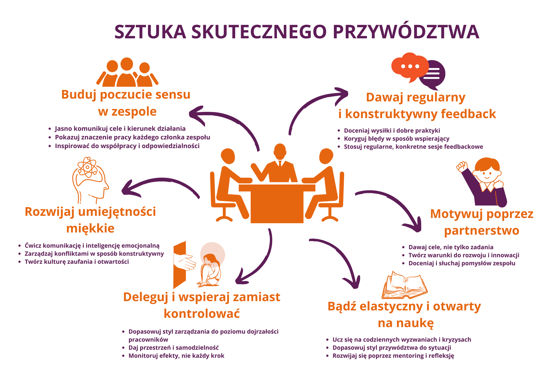 Grafika przedstawia 6 kluczowych filarów skutecznego przywództwa, ułożonych w formie procesu wokół centralnej postaci symbolizującej lidera w rozmowie z zespołem. Hasła przewodnie – „Buduj poczucie sensu w zespole”, „Rozwijaj umiejętności miękkie”, „Deleguj i wspieraj zamiast kontrolować”, „Bądź elastyczny i otwarty na naukę”, „Motywuj poprzez partnerstwo” oraz „Dawaj regularny i konstruktywny feedback” – pokazują, jak lider może tworzyć środowisko współpracy, odpowiedzialności i zaangażowania. Pomarańczowo-fioletowa kolorystyka podkreśla energię, inspirację i partnerskie podejście w budowaniu skutecznego zespołu.