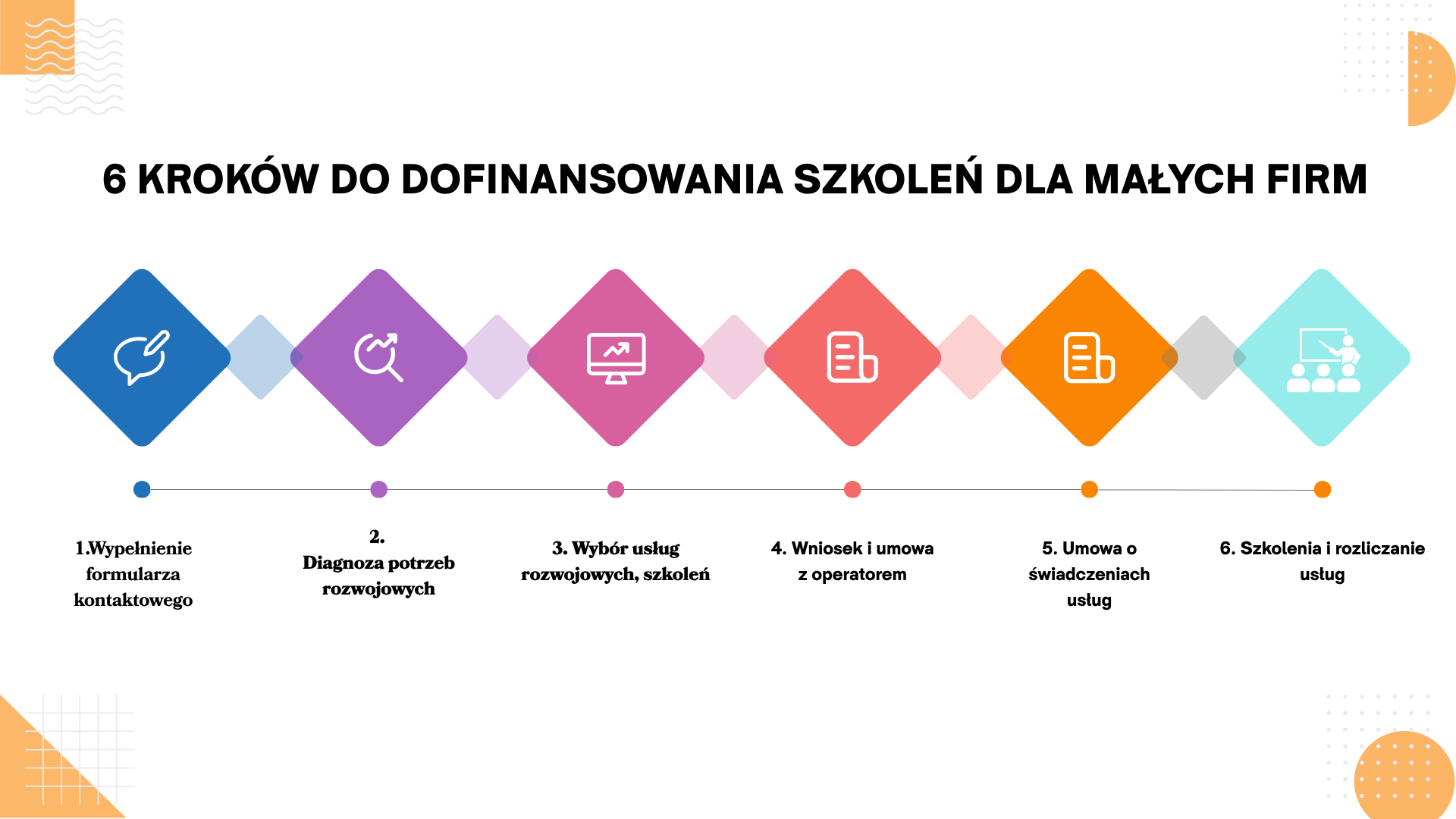 Grafika ilustruje proces pozyskania dofinansowania na szkolenia dla małych firm w sześciu krokach. Utrzymana w nowoczesnej, kolorowej stylistyce, przedstawia liniowy przebieg od pierwszego kontaktu po realizację szkoleń. Centralnym motywem jest prosta, przejrzysta ścieżka symbolizująca kolejne etapy: wypełnienie formularza kontaktowego, diagnozę potrzeb rozwojowych, wybór usług szkoleniowych, złożenie wniosku i podpisanie umowy z operatorem, zawarcie umowy o świadczenie usług oraz realizację i rozliczenie szkoleń. Kompozycja podkreśla uporządkowany i przyjazny charakter procesu, zachęcając przedsiębiorców do skorzystania z możliwości dofinansowania rozwoju swoich pracowników.