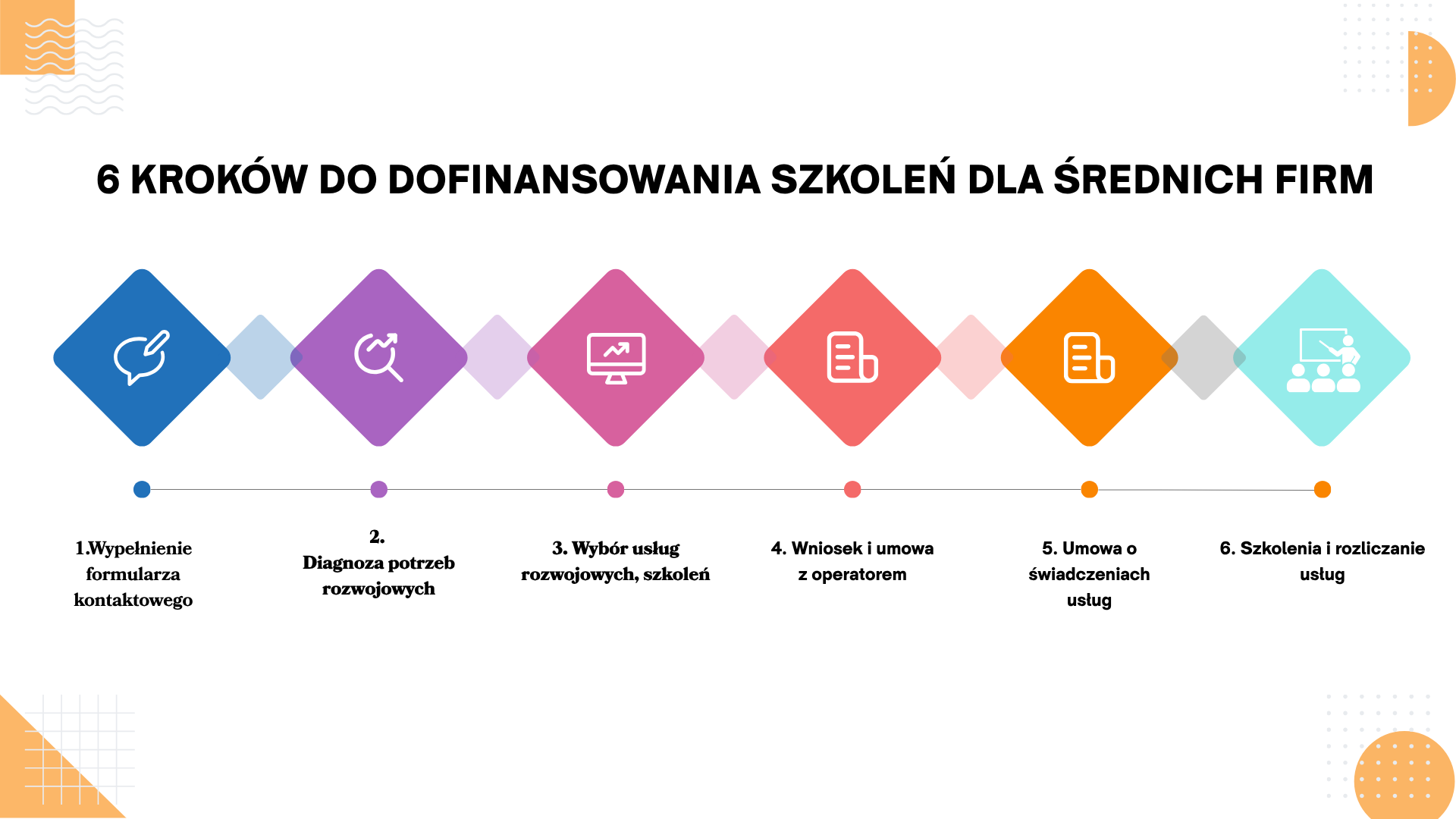 Grafika ilustruje proces pozyskania dofinansowania na szkolenia dla średnich firm w sześciu krokach. Utrzymana w nowoczesnej, kolorowej stylistyce, przedstawia liniowy przebieg od pierwszego kontaktu po realizację szkoleń. Centralnym motywem jest prosta, przejrzysta ścieżka symbolizująca kolejne etapy: wypełnienie formularza kontaktowego, diagnozę potrzeb rozwojowych, wybór usług szkoleniowych, złożenie wniosku i podpisanie umowy z operatorem, zawarcie umowy o świadczenie usług oraz realizację i rozliczenie szkoleń. Kompozycja podkreśla uporządkowany i przyjazny charakter procesu, zachęcając przedsiębiorców do skorzystania z możliwości dofinansowania rozwoju swoich pracowników.