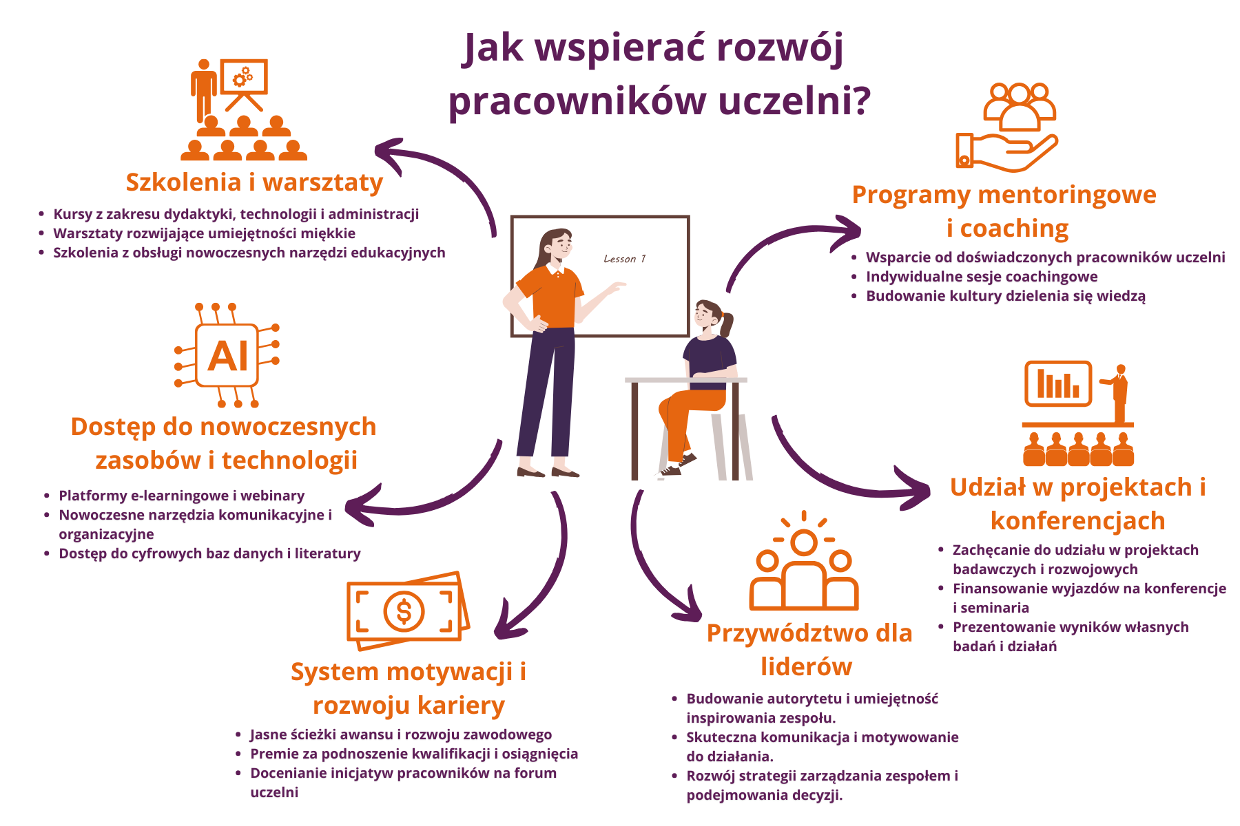 Grafika przedstawia sześć kluczowych sposobów wspierania rozwoju pracowników uczelni. Centralnym elementem jest ilustracja nauczyciela i ucznia, otoczona ikonami i opisami działań rozwojowych. Wśród filarów znajdują się: „Szkolenia i warsztaty”, „Programy mentoringowe i coaching”, „Udział w projektach i konferencjach”, „Przywództwo dla liderów”, „System motywacji i rozwoju kariery” oraz „Dostęp do nowoczesnych zasobów i technologii”. Każdy z obszarów zawiera konkretne działania i narzędzia wspierające rozwój kadry akademickiej. Całość utrzymana jest w przejrzystym stylu graficznym z dominującymi kolorami pomarańczowym i fioletowym.