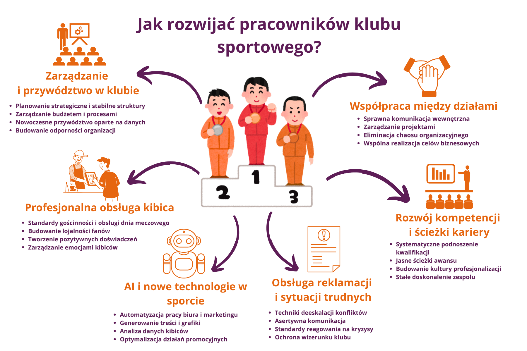 Grafika przedstawia sześć kluczowych sposobów wspierania rozwoju pracowników klubu sportowego. Centralnym elementem jest ilustracja zawodników stojących na podium, symbolizujących sukces organizacji budowany dzięki kompetencjom zespołu, otoczona ikonami i opisami działań rozwojowych. Wśród filarów znajdują się: „Zarządzanie i przywództwo w klubie”, „Profesjonalna obsługa kibica”, „AI i nowe technologie w sporcie”, „Obsługa reklamacji i sytuacji trudnych”, „Współpraca między działami” oraz „Rozwój kompetencji i ścieżki kariery”. Każdy z obszarów zawiera konkretne działania i narzędzia wspierające profesjonalizację kadr, takie jak planowanie strategiczne, zarządzanie budżetem, automatyzacja pracy, budowanie lojalności kibiców czy systematyczne podnoszenie kwalifikacji. Całość utrzymana jest w przejrzystym stylu graficznym z dominującymi kolorami pomarańczowym i fioletowym.