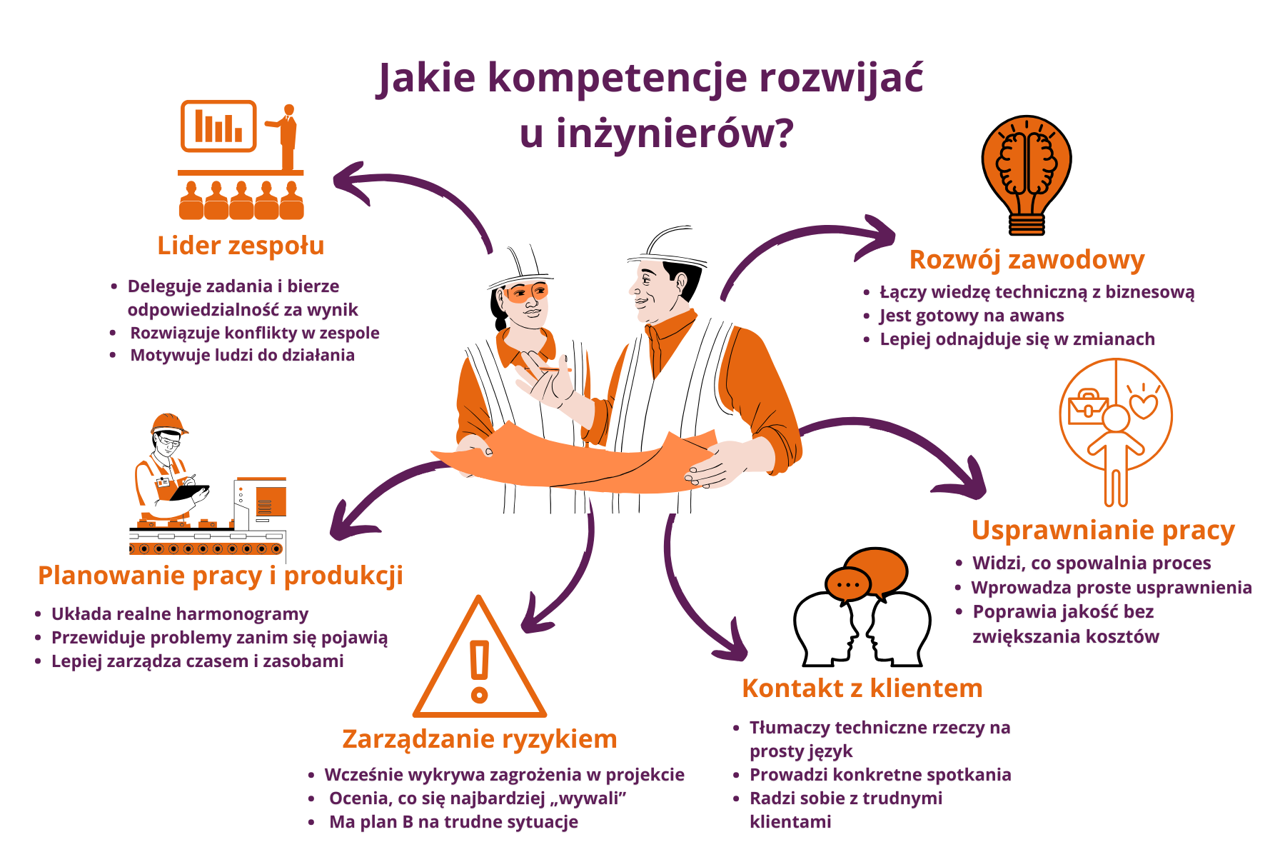 Grafika przedstawia najważniejsze kompetencje, które warto rozwijać u inżynierów, aby skutecznie funkcjonowali w nowoczesnym środowisku pracy. W centrum znajdują się specjaliści analizujący projekt – symbol codziennej pracy inżyniera, która wymaga nie tylko wiedzy technicznej, ale także umiejętności organizacyjnych i komunikacyjnych. Wokół wyróżniono sześć kluczowych obszarów rozwoju: przywództwo zespołowe, planowanie pracy i produkcji, zarządzanie ryzykiem, kontakt z klientem, usprawnianie procesów oraz rozwój zawodowy. Każdy z nich pokazuje konkretne umiejętności, które przekładają się na lepsze wyniki – od skutecznego delegowania i rozwiązywania problemów, przez przewidywanie zagrożeń, aż po prowadzenie rozmów z klientem i wprowadzanie usprawnień w codziennej pracy. Grafika podkreśla, że współczesny inżynier to nie tylko ekspert techniczny, ale także osoba, która planuje, komunikuje się, podejmuje decyzje i realnie wpływa na efektywność całej organizacji.