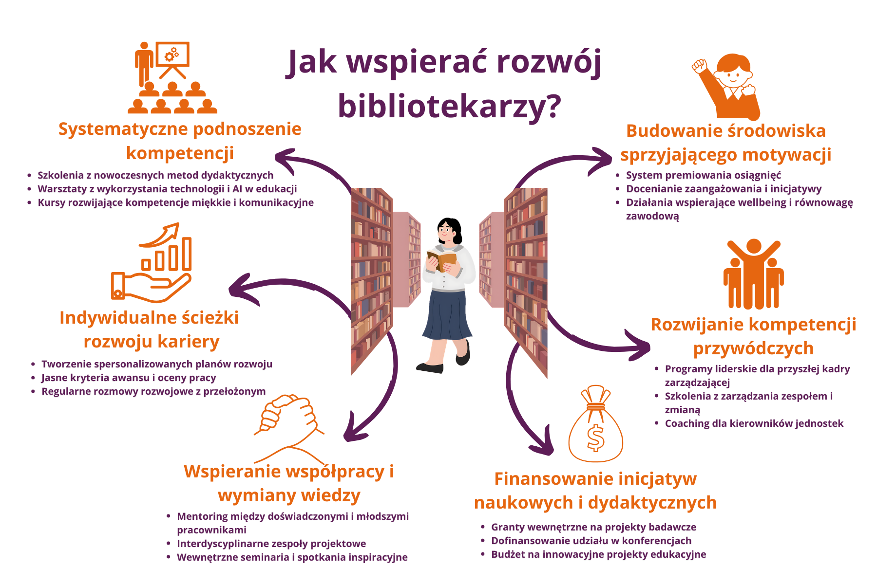 Grafika przedstawia najważniejsze działania wspierające rozwój bibliotekarzy, aby mogli skutecznie funkcjonować w nowoczesnym środowisku pracy. W centrum znajduje się bibliotekarka między regałami z książkami – symbol codziennej pracy, która wymaga nie tylko wiedzy, ale także kompetencji społecznych i organizacyjnych. Wokół wyróżniono sześć kluczowych obszarów: podnoszenie kompetencji, indywidualne ścieżki kariery, współpracę i wymianę wiedzy, finansowanie inicjatyw, rozwój kompetencji przywódczych oraz budowanie środowiska motywującego. Każdy z nich obejmuje konkretne działania – od szkoleń i mentoringu, przez granty i programy liderskie, po systemy doceniania i wsparcie dobrostanu. Grafika podkreśla, że współczesny bibliotekarz to nie tylko opiekun zbiorów, ale także osoba rozwijająca się, współpracująca i aktywnie wpływająca na funkcjonowanie instytucji.