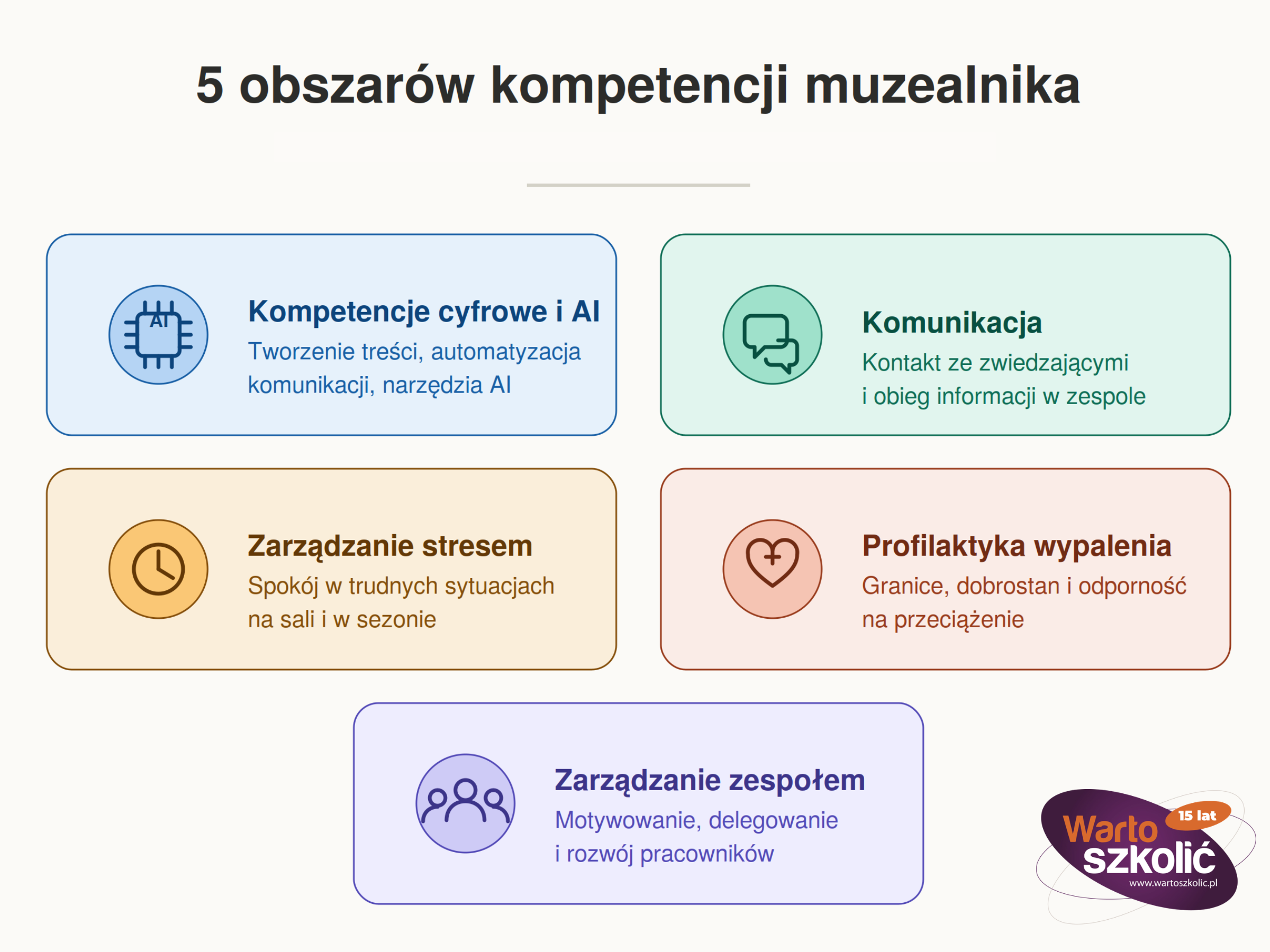 Pięć obszarów kompetencji muzealnika, na które odpowiadają szkolenia dla muzeum: kompetencje cyfrowe i AI, komunikacja, zarządzanie stresem, profilaktyka wypalenia oraz zarządzanie zespołem
