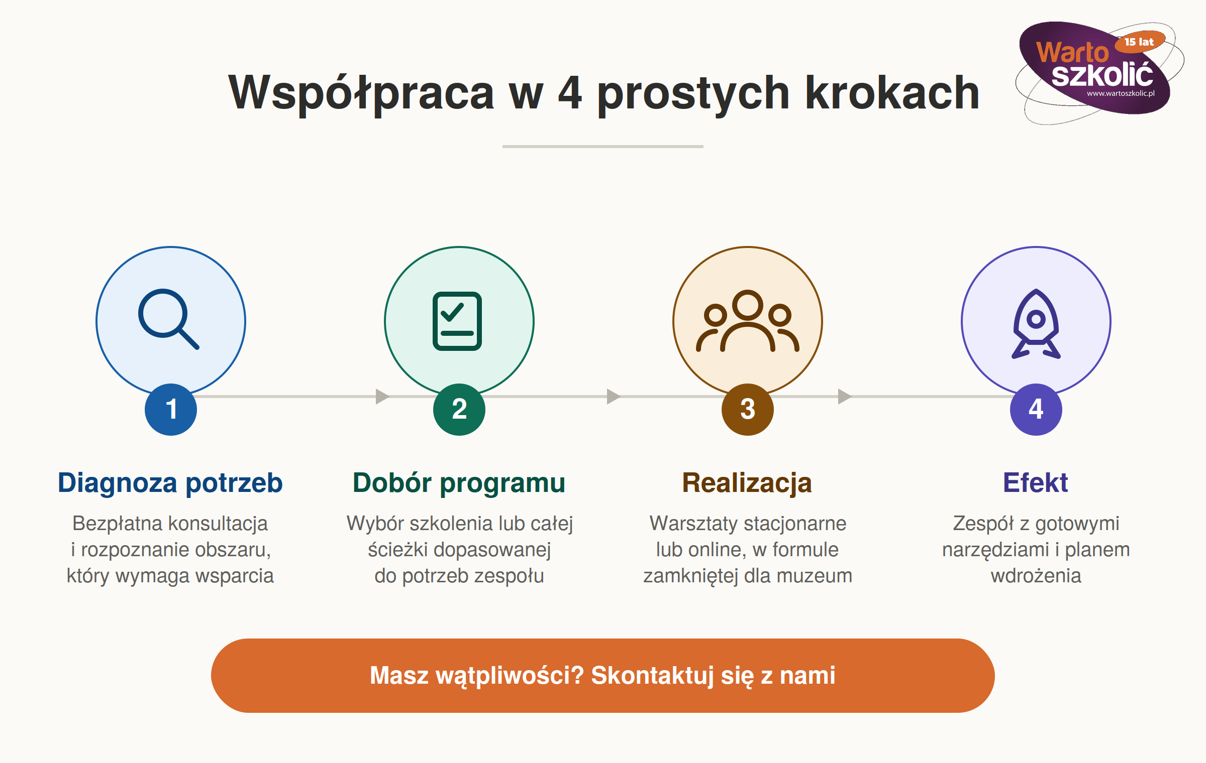 Ścieżka współpracy w 4 krokach przy organizacji szkolenia dla muzeum: bezpłatna diagnoza potrzeb, dobór programu szkoleniowego, realizacja warsztatów i efekt w postaci gotowych narzędzi dla zespołu