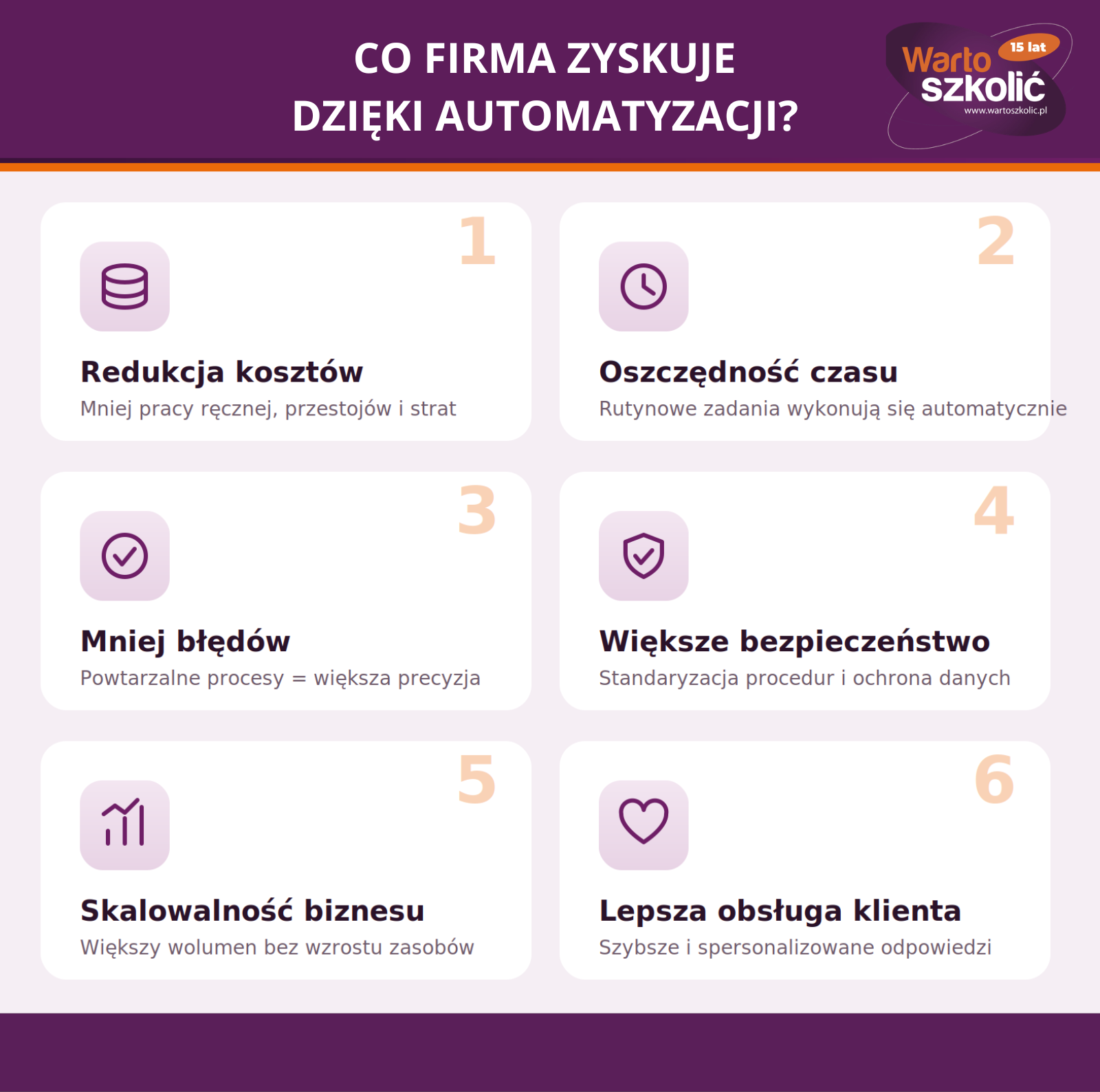 Infografika „Co firma zyskuje dzięki automatyzacji?” przedstawia sześć najważniejszych korzyści wynikających z automatyzacji procesów biznesowych. Grafika została podzielona na sześć sekcji z ikonami i numeracją, prezentując: redukcję kosztów dzięki ograniczeniu pracy ręcznej, przestojów i strat, oszczędność czasu poprzez automatyzację rutynowych zadań, zmniejszenie liczby błędów dzięki standaryzacji powtarzalnych procesów, większe bezpieczeństwo danych i procedur, skalowalność biznesu umożliwiającą obsługę większego wolumenu pracy bez zwiększania zasobów oraz lepszą obsługę klienta dzięki szybszym i bardziej spersonalizowanym odpowiedziom. Infografika w czytelny sposób pokazuje, jak automatyzacja wpływa na efektywność operacyjną, optymalizację kosztów i rozwój przedsiębiorstwa.