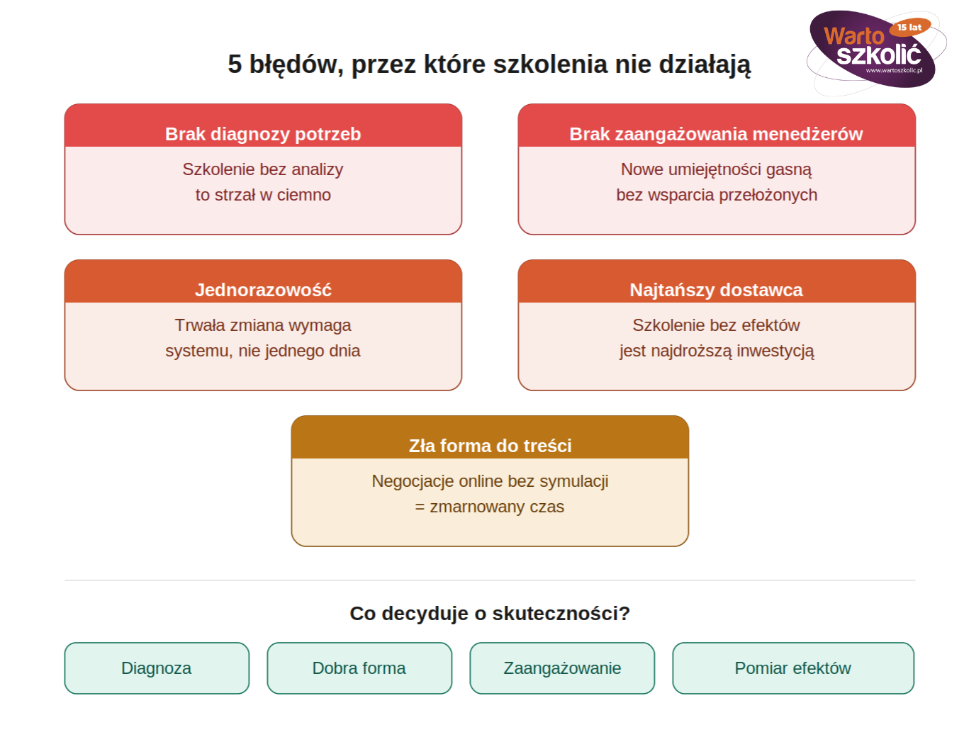 Infografika pokazująca 5 najczęstszych błędów przy wyborze szkoleń pracowniczych: brak diagnozy potrzeb szkoleniowych, brak zaangażowania menedżerów we wdrożenie wiedzy po szkoleniu, jednorazowość działań zamiast systemu regularnego rozwoju, wybór najtańszego dostawcy bez weryfikacji jakości, niedopasowanie formy szkolenia do jego treści. W dolnej części grafiki znajdują się cztery filary skutecznego szkolenia – diagnoza, dobra forma, zaangażowanie i pomiar efektów.