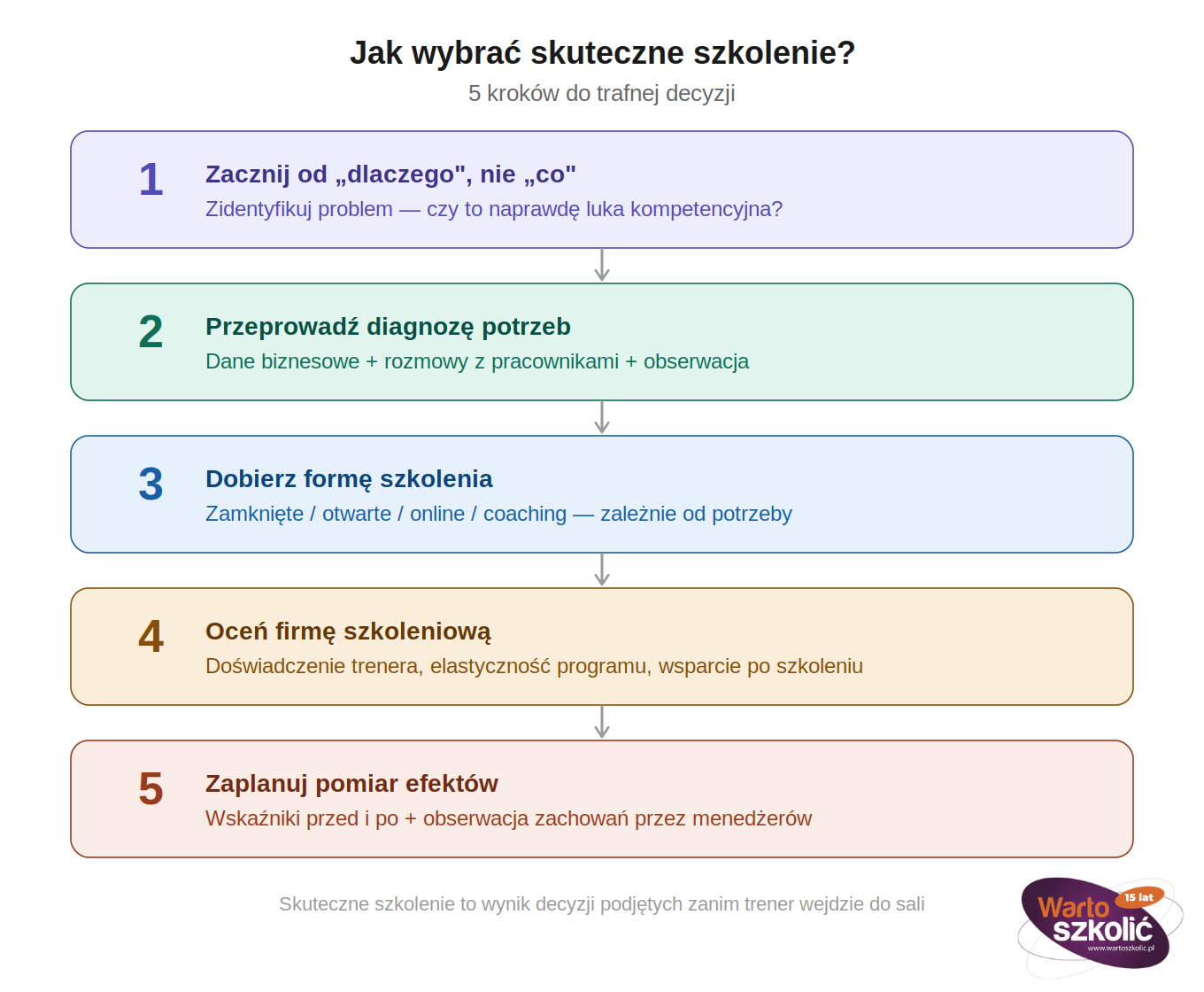 Infografika przedstawiająca 5 kroków wyboru skutecznego szkolenia dla pracowników: krok 1 – zacznij od pytania dlaczego, nie co; krok 2 – przeprowadź diagnozę potrzeb w oparciu o dane, rozmowy i obserwacje; krok 3 – dobierz formę szkolenia (zamknięte, otwarte, online lub coaching); krok 4 – oceń firmę szkoleniową pod kątem doświadczenia trenera i elastyczności programu; krok 5 – zaplanuj pomiar efektów przed rozpoczęciem szkolenia.