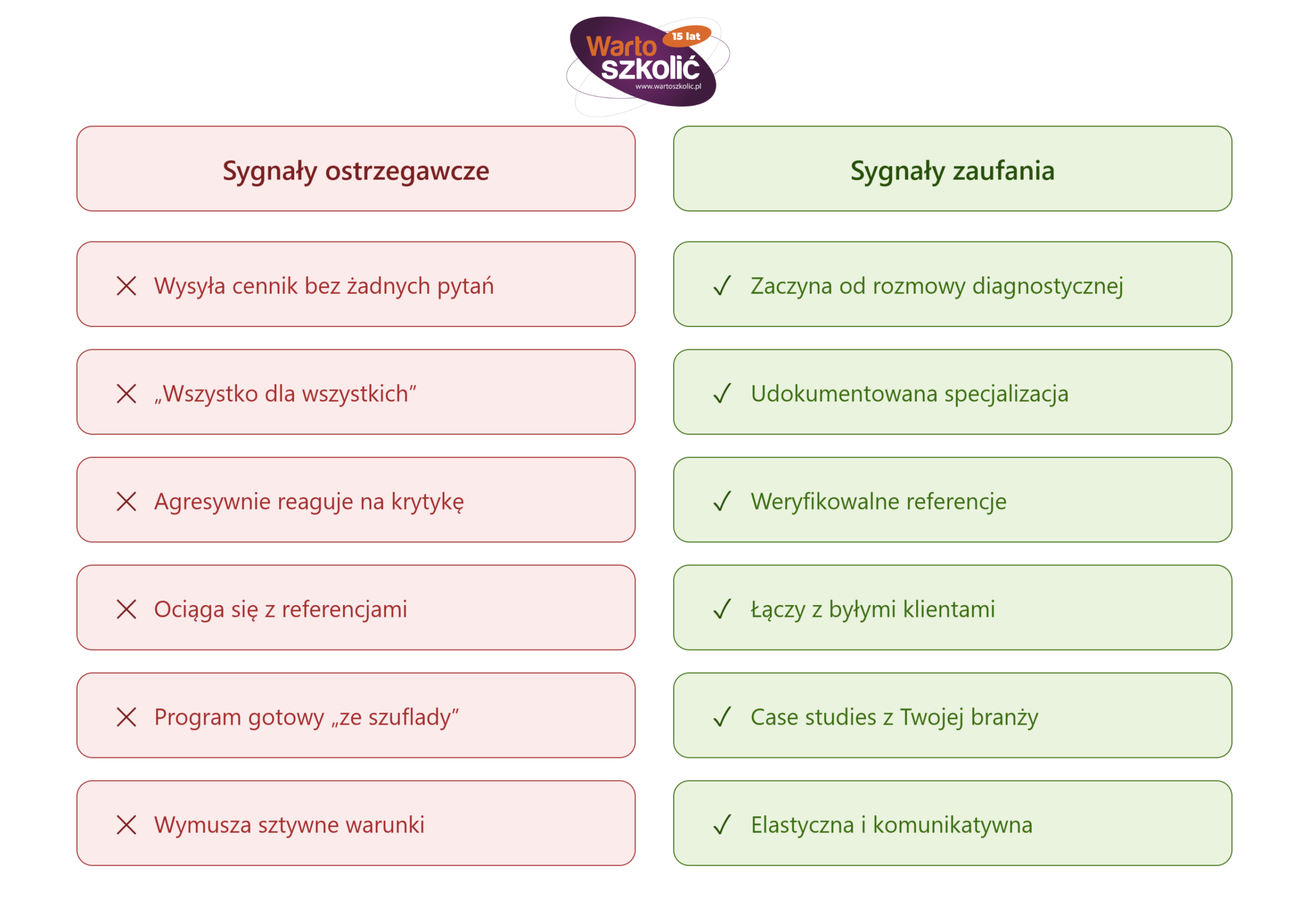 Infografika przedstawia porównanie sygnałów ostrzegawczych i sygnałów zaufania przy wyborze firmy szkoleniowej. Sygnały ostrzegawcze: wysyła cennik bez żadnych pytań, "wszystko dla wszystkich", agresywnie reaguje na krytykę, ociąga się z referencjami, program gotowy "ze szuflady", wymusza sztywne warunki. Sygnały zaufania: zaczyna od rozmowy diagnostycznej, udokumentowana specjalizacja, weryfikowalne referencje, łączy z byłymi klientami, case studies z Twojej branży, elastyczna i komunikatywna