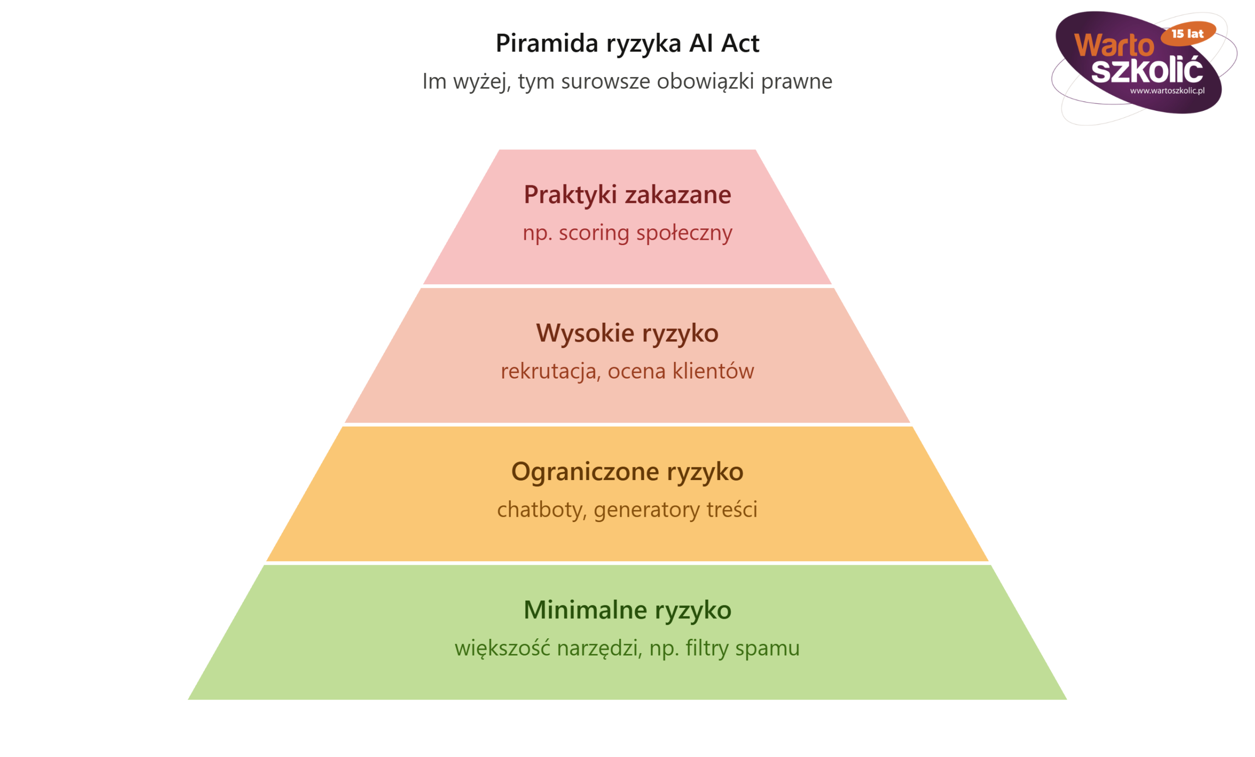 Infografika przedstawia piramidę ryzyka AI Act z czterema poziomami, od najwyższego do najniższego: praktyki zakazane (np. scoring społeczny), wysokie ryzyko (rekrutacja, ocena klientów), ograniczone ryzyko (chatboty, generatory treści), minimalne ryzyko (większość narzędzi, np. filtry spamu).