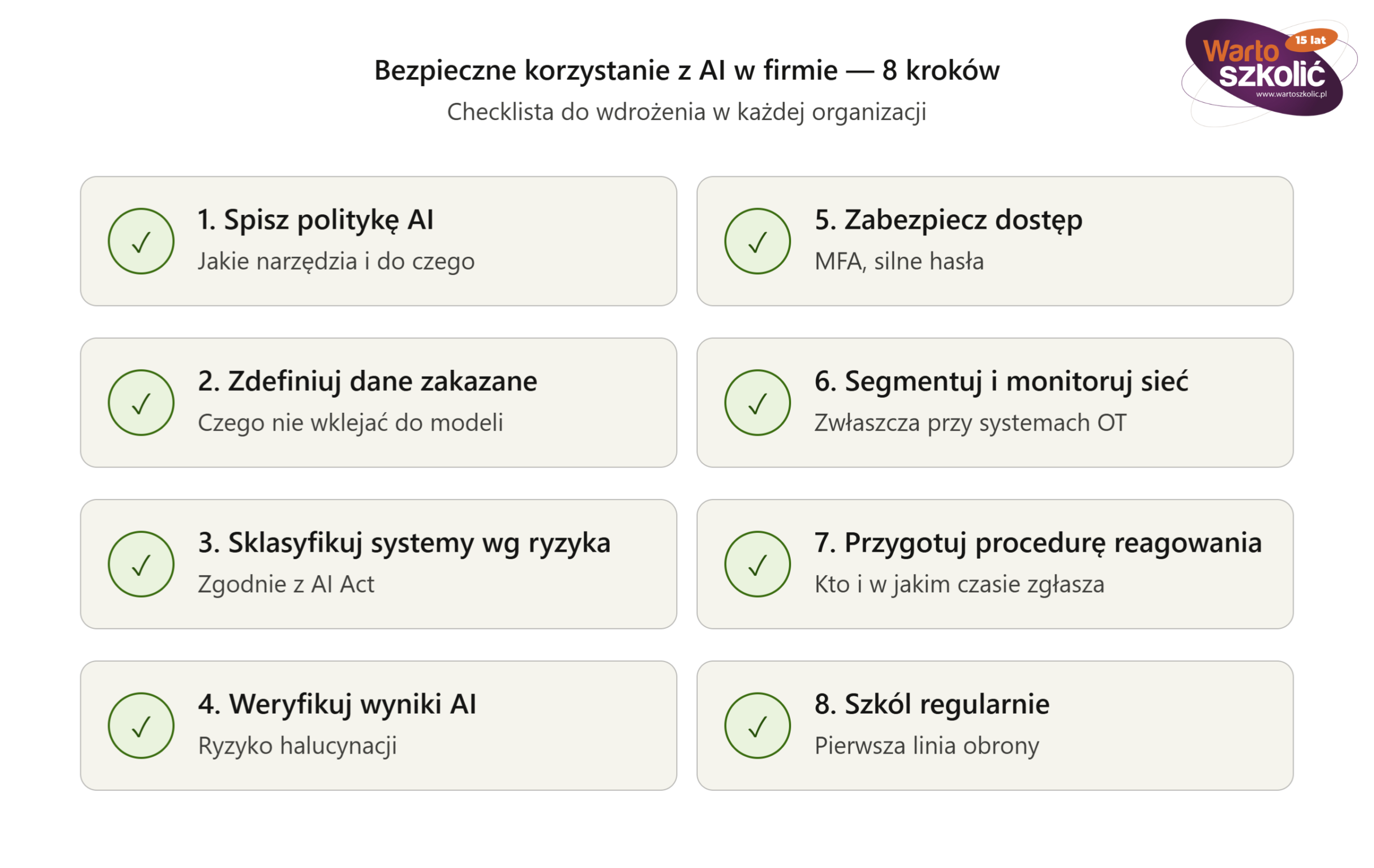 Infografika przedstawia osiem kroków bezpiecznego korzystania z AI w firmie: 1. spisz politykę AI, 2. zdefiniuj dane zakazane, 3. sklasyfikuj systemy wg ryzyka, 4. weryfikuj wyniki AI, 5. zabezpiecz dostęp, 6. segmentuj i monitoruj sieć, 7. przygotuj procedurę reagowania, 8. szkól regularnie