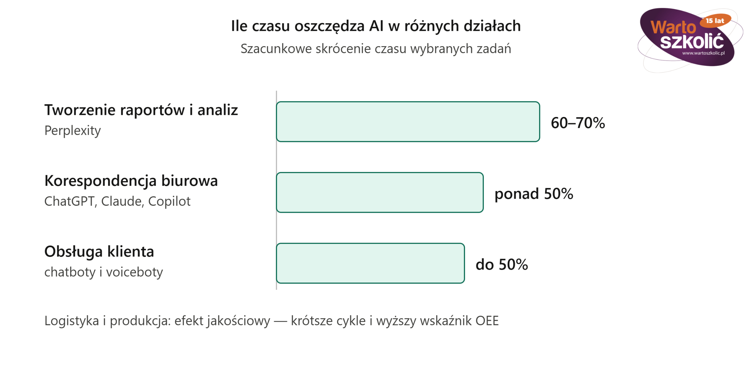 Infografika przedstawia, ile czasu oszczędza AI w różnych działach firmy: tworzenie raportów i analiz (Perplexity) — 60–70%, korespondencja biurowa (ChatGPT, Claude, Copilot) — ponad 50%, obsługa klienta (chatboty i voiceboty) — do 50%, a w logistyce i produkcji efekt jakościowy w postaci krótszych cykli i wyższego wskaźnika OEE