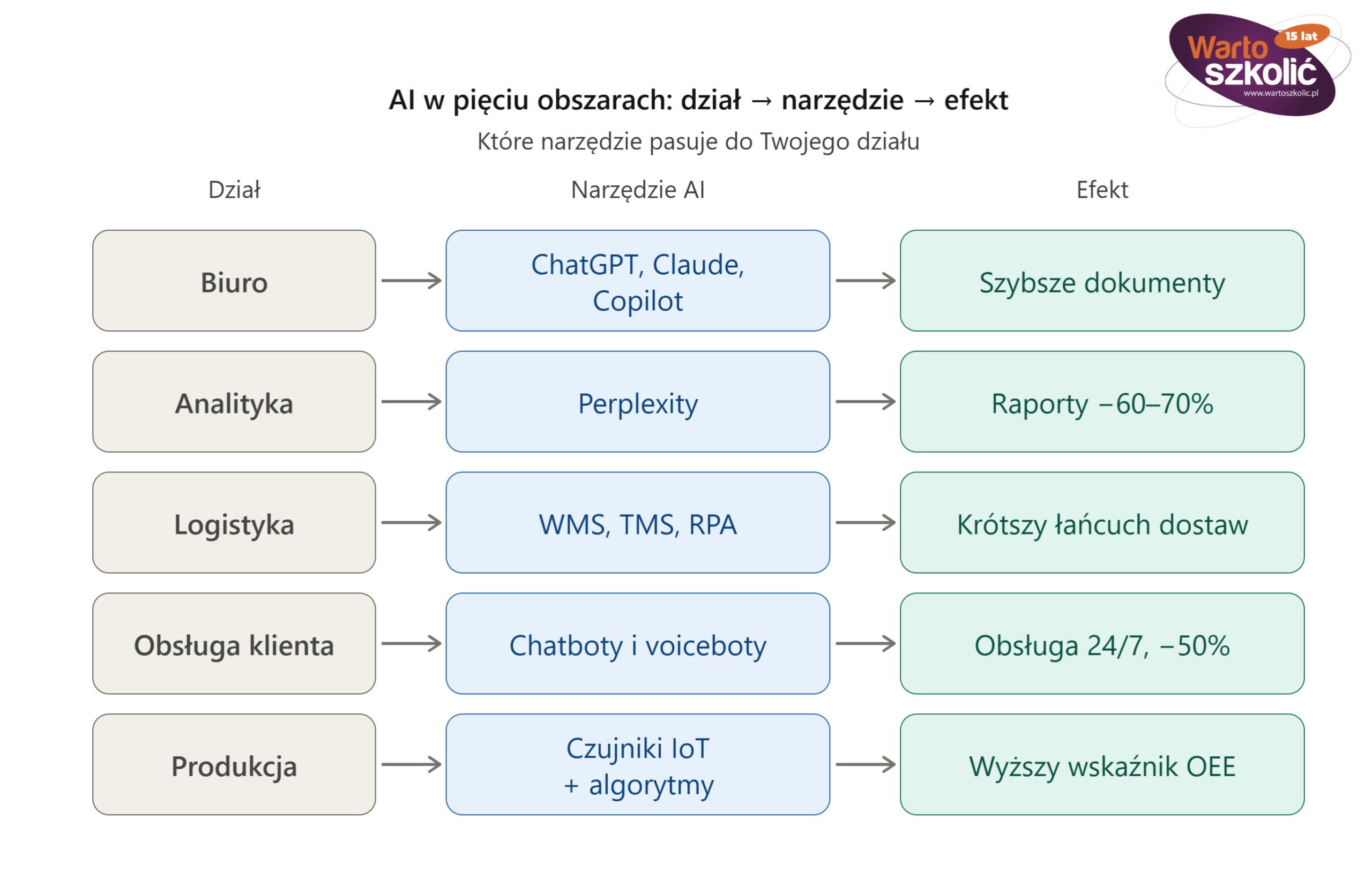 Infografika przedstawia zastosowanie AI w pięciu obszarach firmy w układzie dział → narzędzie → efekt: biuro (ChatGPT, Claude, Copilot) — szybsze dokumenty, analityka (Perplexity) — raporty -60–70%, logistyka (WMS, TMS, RPA) — krótszy łańcuch dostaw, obsługa klienta (chatboty i voiceboty) — obsługa 24/7, -50%, produkcja (czujniki IoT i algorytmy) — wyższy wskaźnik OEE