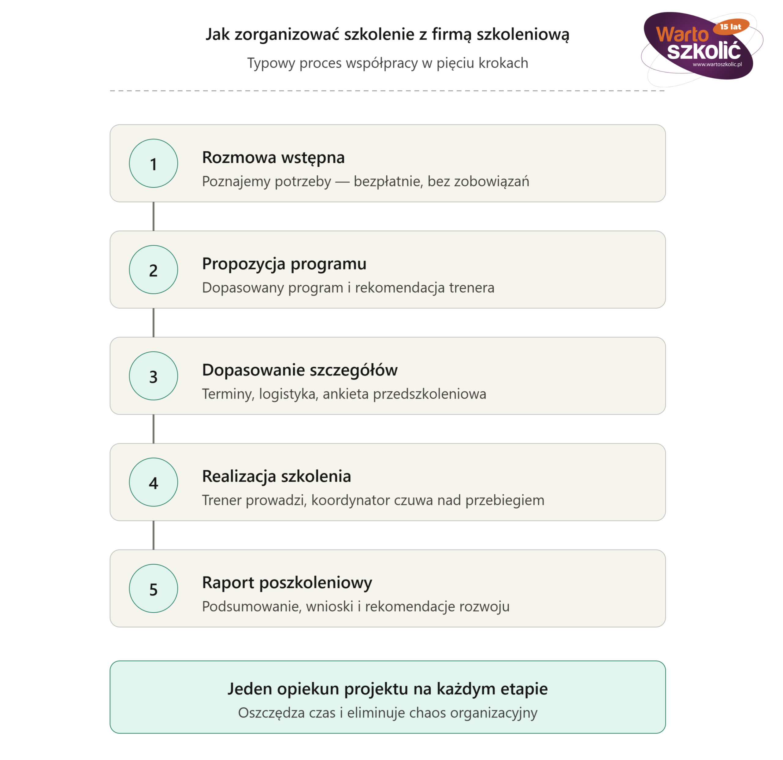Infografika pokazująca, jak zorganizować szkolenie z firmą szkoleniową w 5 krokach: rozmowa wstępna, propozycja programu, dopasowanie szczegółów, realizacja i raport poszkoleniowy.