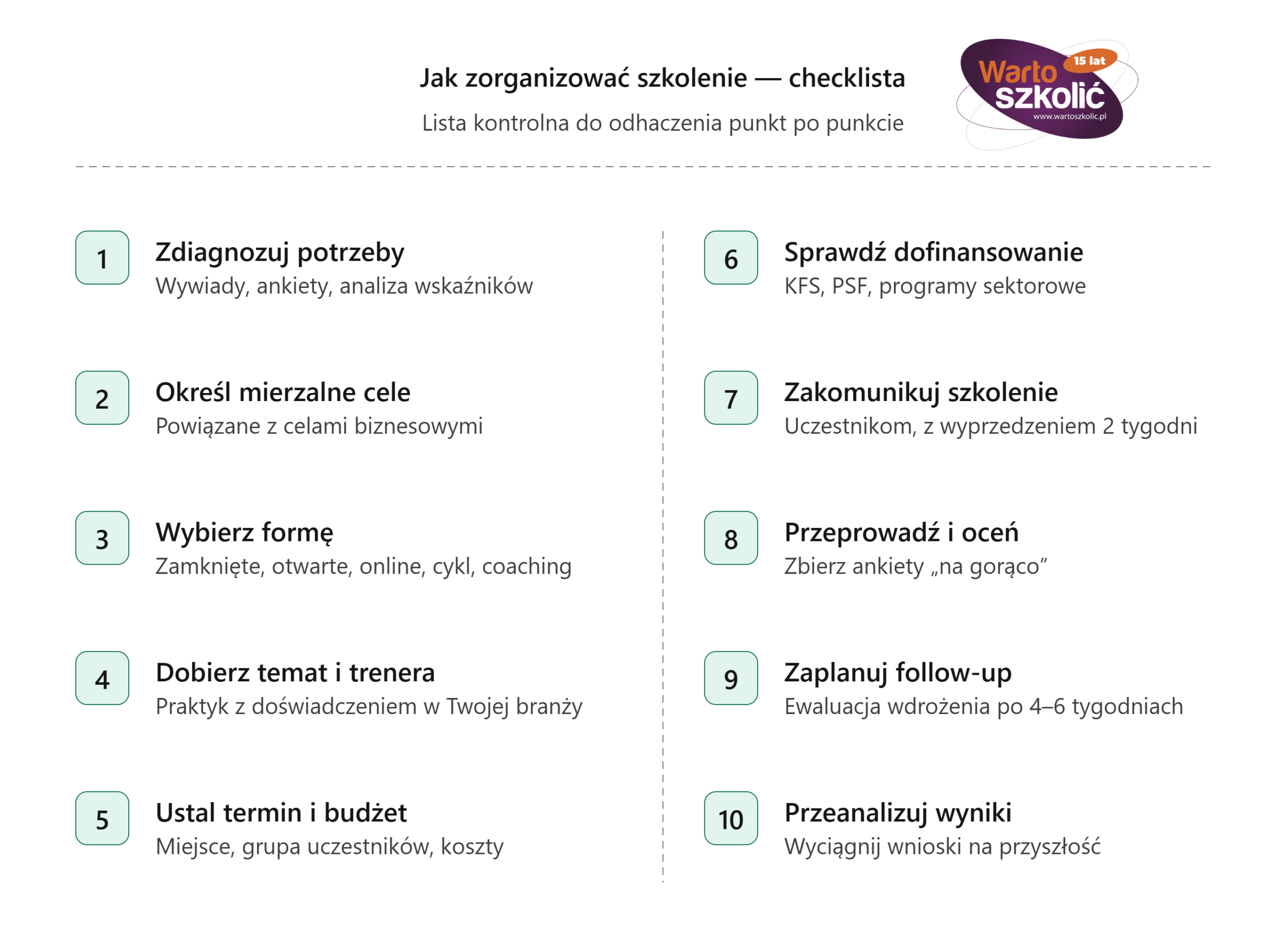 Infografika „Jak zorganizować szkolenie" — checklista organizacji szkolenia w 10 punktach: 1) zdiagnozuj potrzeby szkoleniowe, 2) określ mierzalne cele, 3) wybierz formę szkolenia, 4) dobierz temat i trenera, 5) ustal termin i budżet, 6) sprawdź dofinansowanie (KFS, PSF), 7) zakomunikuj szkolenie uczestnikom, 8) przeprowadź szkolenie i zbierz ankiety, 9) zaplanuj follow-up i ewaluację, 10) przeanalizuj wyniki.