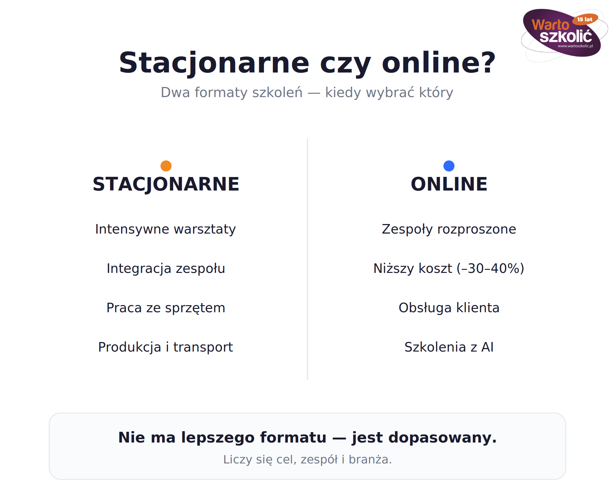 Infografika zatytułowana „Stacjonarne czy online?" zestawia dwa formaty szkoleń w dwóch kolumnach. Po stronie stacjonarnej wskazano intensywne warsztaty, integrację zespołu, pracę ze sprzętem oraz branżę produkcyjną i transportową. Po stronie online – zespoły rozproszone, niższy koszt (o 30–40%), obsługę klienta i szkolenia z AI. Grafikę zamyka wniosek: nie ma lepszego formatu, jest dopasowany – liczy się cel, zespół i branża.