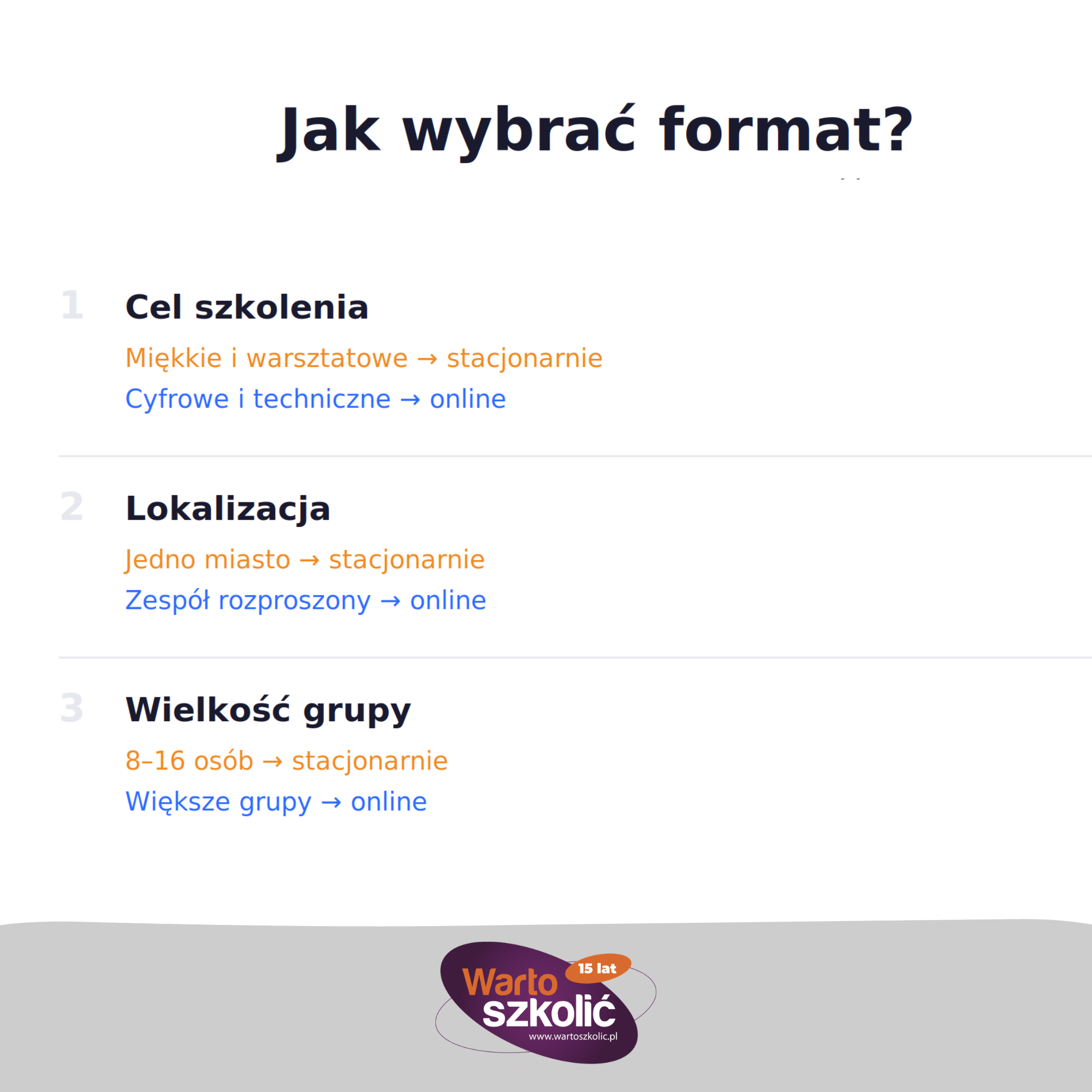 Infografika „Jak wybrać format?" przedstawia trzy pytania pomocne w decyzji, czy postawić na szkolenie stacjonarne czy online. Pierwsze dotyczy celu (kompetencje miękkie i warsztatowe → stacjonarnie, cyfrowe i techniczne → online), drugie lokalizacji zespołu (jedno miasto → stacjonarnie, zespół rozproszony → online), trzecie wielkości grupy (8–16 osób → stacjonarnie, większe grupy → online).
