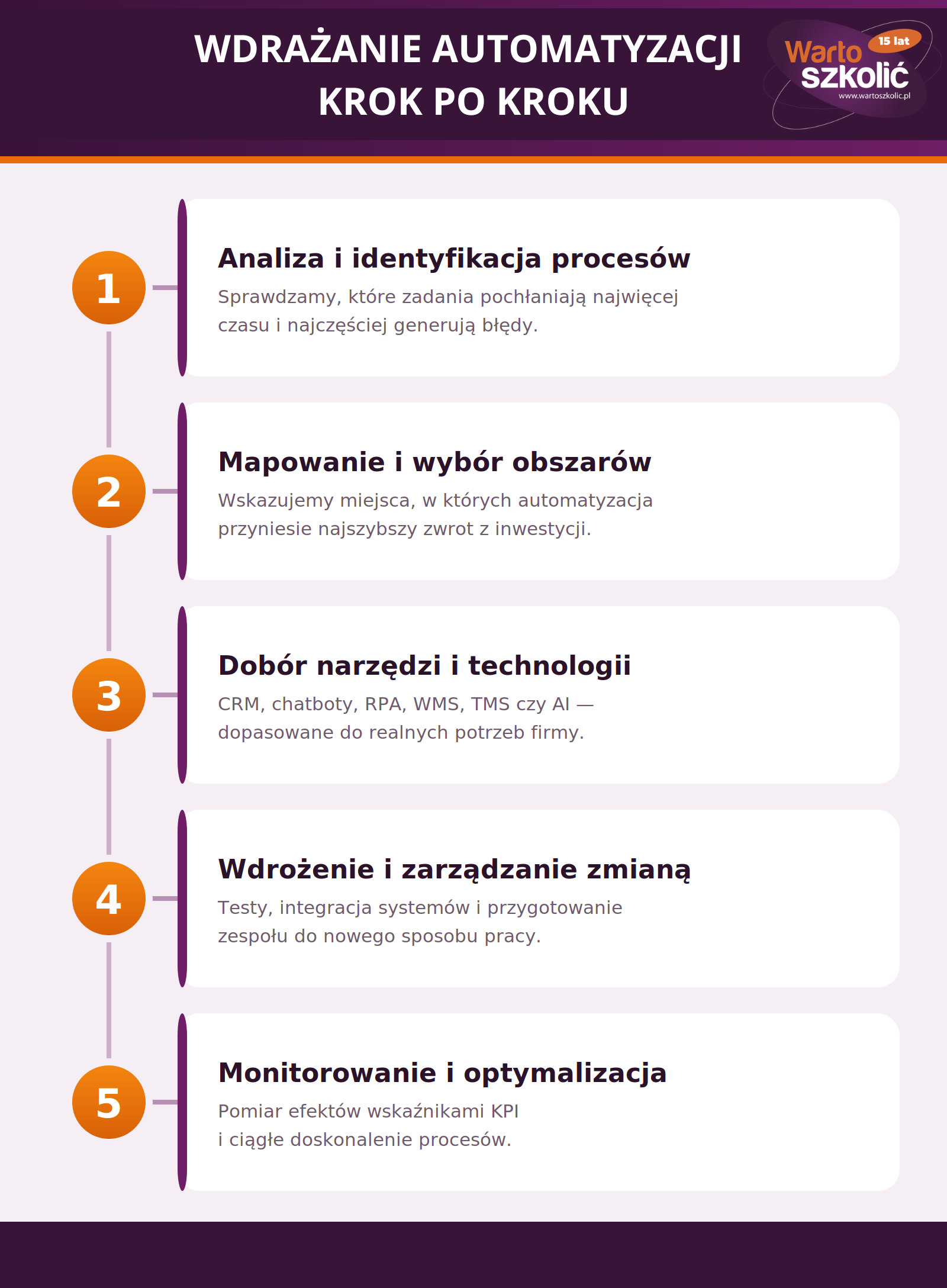 Infografika przedstawiająca proces wdrażania automatyzacji w firmie krok po kroku. Oś czasu z pięcioma ponumerowanymi etapami pokazuje kolejne fazy wdrożenia: analiza i identyfikacja procesów wymagających automatyzacji, mapowanie i wybór obszarów o największym potencjale zwrotu z inwestycji, dobór odpowiednich narzędzi i technologii (CRM, chatboty, RPA, WMS, TMS oraz AI), wdrożenie rozwiązań wraz z integracją systemów i przygotowaniem zespołu do zmian oraz monitorowanie efektów przy użyciu wskaźników KPI i ciągła optymalizacja procesów.