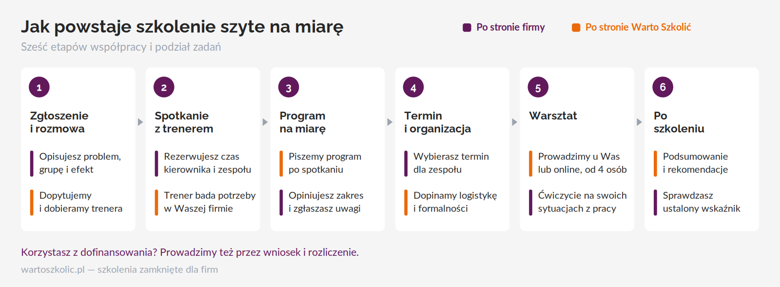 Sześć etapów powstawania szkolenia szytego na miarę: zgłoszenie i rozmowa wstępna, spotkanie z trenerem i badanie potrzeb, program przygotowany pod ustalenia, wybór terminu i organizacja, warsztat u klienta lub online, podsumowanie po szkoleniu